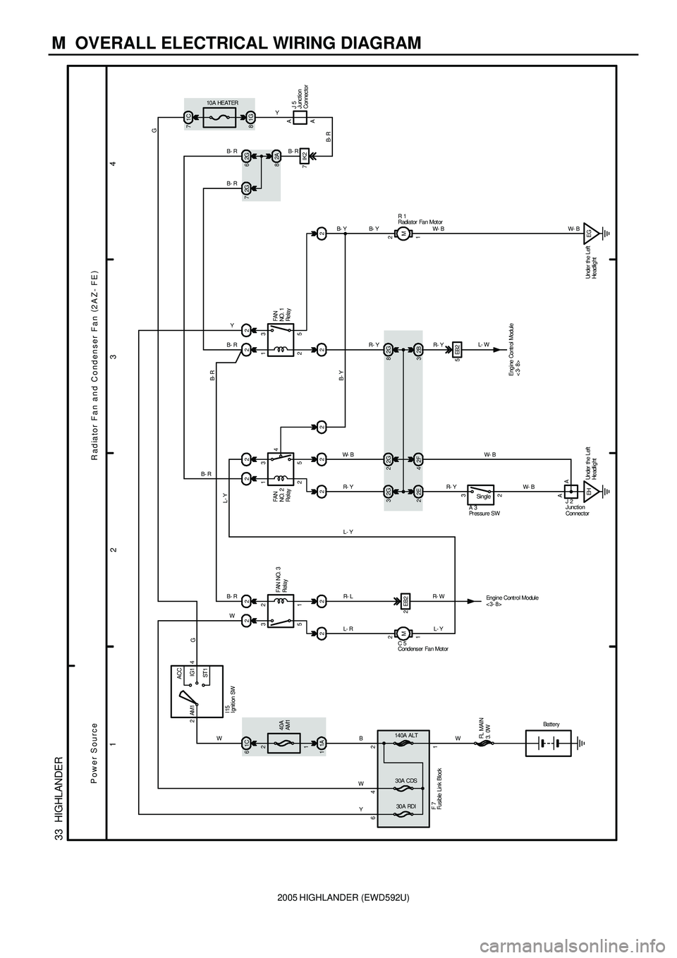 TOYOTA HIGHLANDER 2001  Service Repair Manual 2005 HIGHLANDER (EWD592U)
M  OVERALL ELECTRICAL WIRING DIAGRAM
34
2 1
33  HIGHLANDER
1C 6
40A
AM1
1A 1
42140A ALT
30A CDS
30A RDI
1 2
5 322
2 2
1 2
M2 1
5 3
4 22
22 2
2G 282G
2F 4
2 3
EH2 1
5 3 22
22
