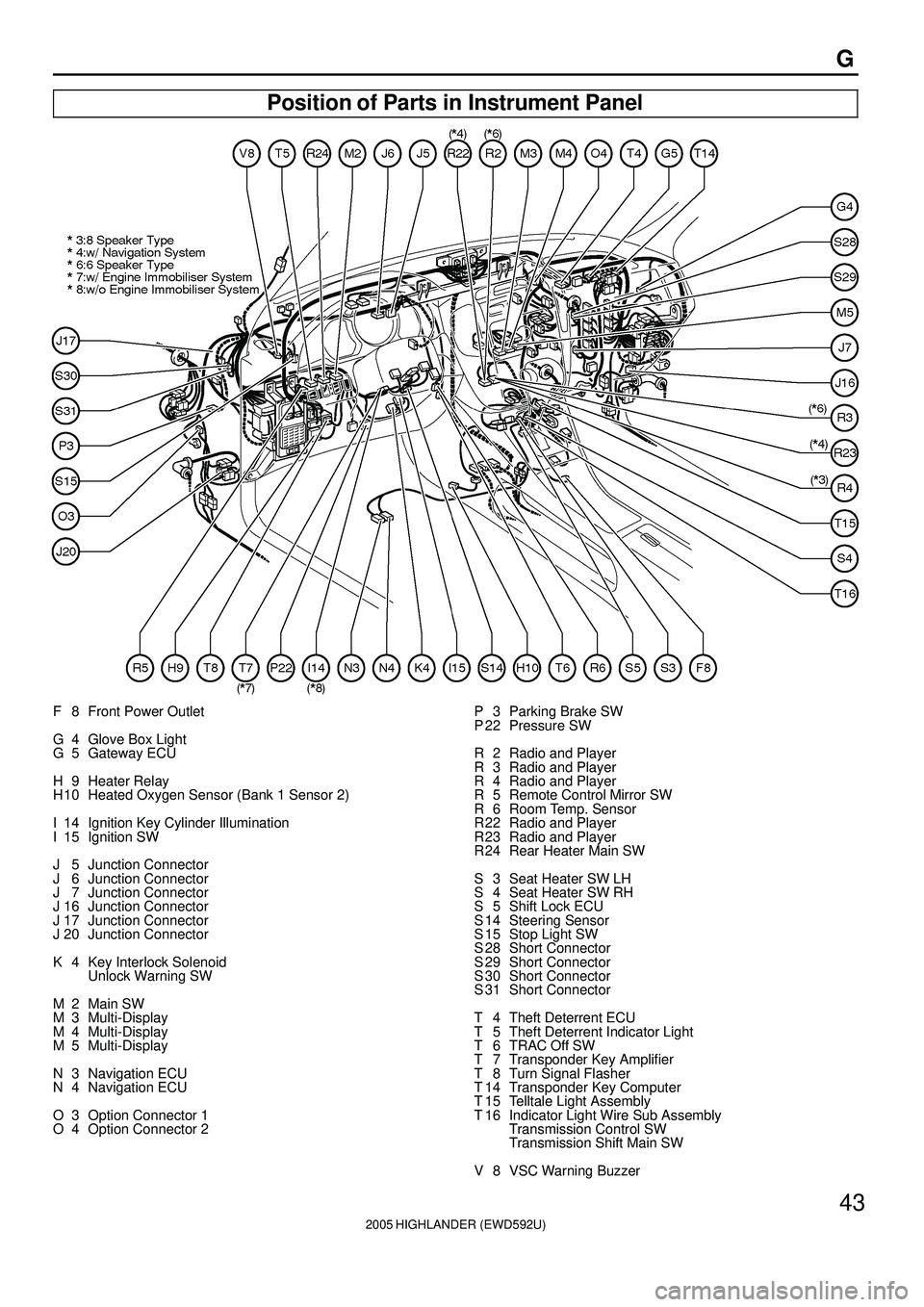 TOYOTA HIGHLANDER 2001 Service Repair Manual 2005 HIGHLANDER (EWD592U)
43
G
Position of Parts in Instrument Panel
F 8 Front Power Outlet
G 4 Glove Box Light
G 5 Gateway ECU
H 9 Heater Relay
H 10 Heated Oxygen Sensor (Bank 1 Sensor 2)
I 14 Ig TOYOTA HIGHLANDER 2001 Service Repair Manual 2005 HIGHLANDER (EWD592U)
43
G
Position of Parts in Instrument Panel
F 8 Front Power Outlet
G 4 Glove Box Light
G 5 Gateway ECU
H 9 Heater Relay
H 10 Heated Oxygen Sensor (Bank 1 Sensor 2)
I 14 Ig
