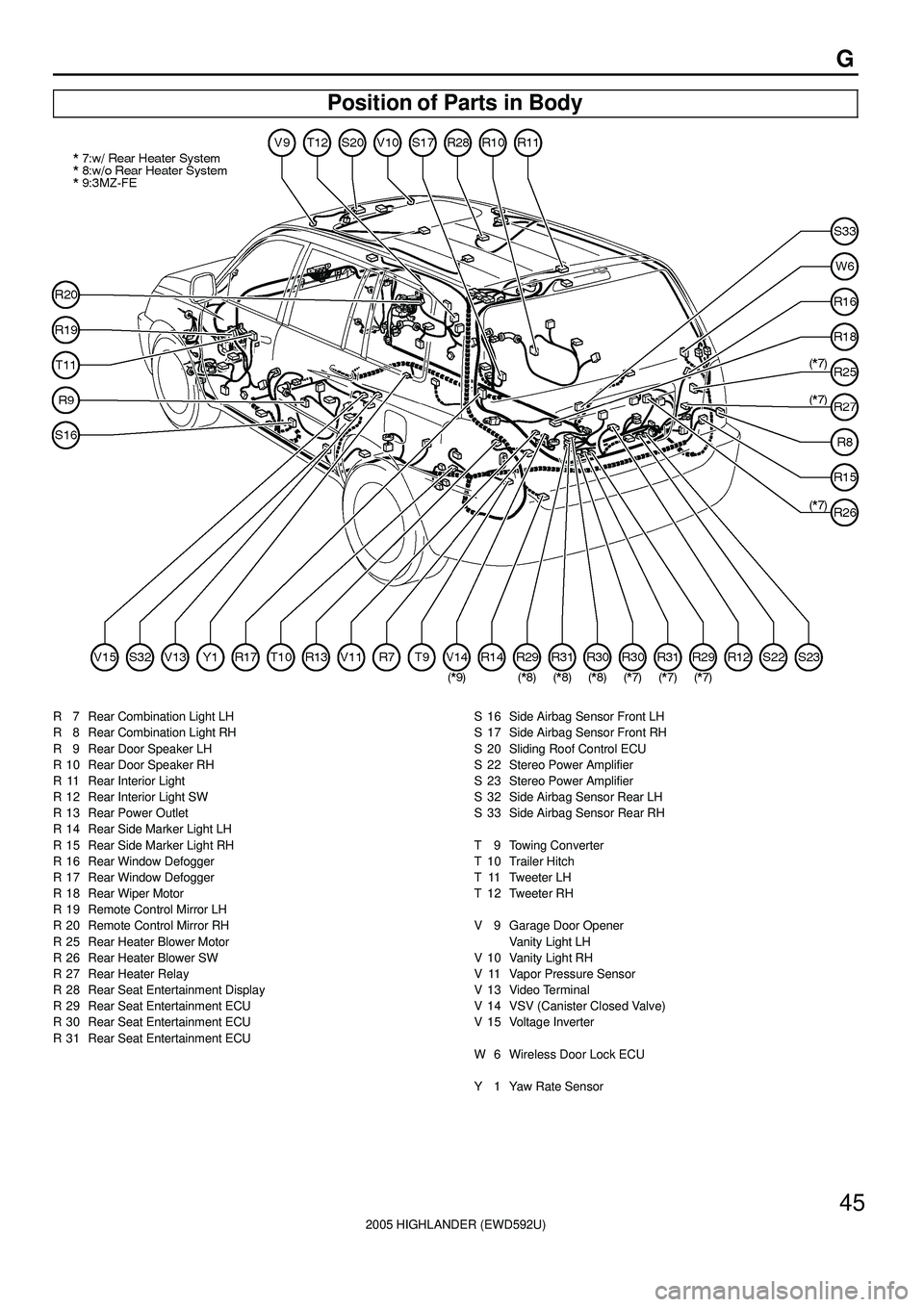 TOYOTA HIGHLANDER 2001 Service Repair Manual 2005 HIGHLANDER (EWD592U)
45
G
Position of Parts in Body
R 7 Rear Combination Light LH
R 8 Rear Combination Light RH
R 9 Rear Door Speaker LH
R 10 Rear Door Speaker RH
R 11 Rear Interior Light
R 12 TOYOTA HIGHLANDER 2001 Service Repair Manual 2005 HIGHLANDER (EWD592U)
45
G
Position of Parts in Body
R 7 Rear Combination Light LH
R 8 Rear Combination Light RH
R 9 Rear Door Speaker LH
R 10 Rear Door Speaker RH
R 11 Rear Interior Light
R 12