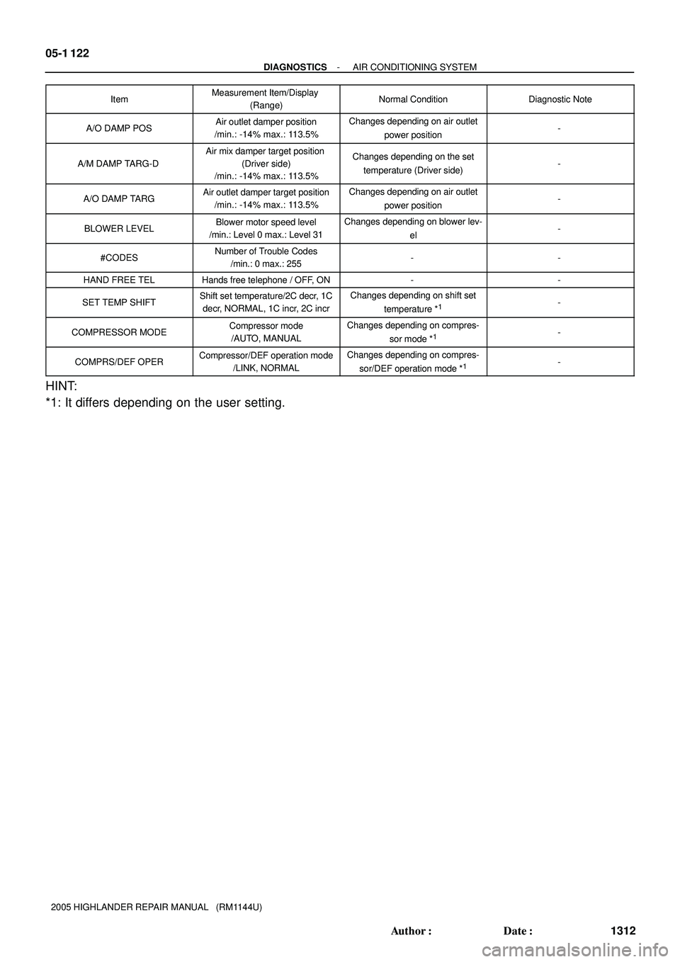 TOYOTA HIGHLANDER 2001 Service Repair Manual 05-1 122
- DIAGNOSTICSAIR CONDITIONING SYSTEM
1312 Author: Date:
2005 HIGHLANDER REPAIR MANUAL (RM1144U)ItemDiagnostic Note Normal Condition Measurement Item/Display
(Range)
A/O DAMP POSAir outle TOYOTA HIGHLANDER 2001 Service Repair Manual 05-1 122
- DIAGNOSTICSAIR CONDITIONING SYSTEM
1312 Author: Date:
2005 HIGHLANDER REPAIR MANUAL (RM1144U)ItemDiagnostic Note Normal Condition Measurement Item/Display
(Range)
A/O DAMP POSAir outle