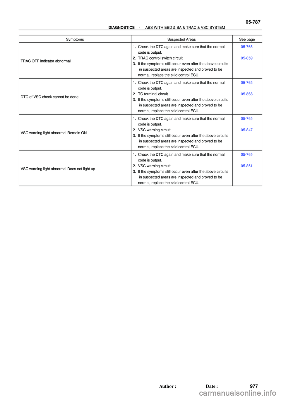 TOYOTA HIGHLANDER 2001 Service Repair Manual - DIAGNOSTICSABS WITH EBD & BA & TRAC & VSC SYSTEM
05-787
977 Author: Date:
SymptomsSuspected AreasSee page
TRAC OFF indicator abnormal
1. Check the DTC again and make sure that the normal
code is o TOYOTA HIGHLANDER 2001 Service Repair Manual - DIAGNOSTICSABS WITH EBD & BA & TRAC & VSC SYSTEM
05-787
977 Author: Date:
SymptomsSuspected AreasSee page
TRAC OFF indicator abnormal
1. Check the DTC again and make sure that the normal
code is o