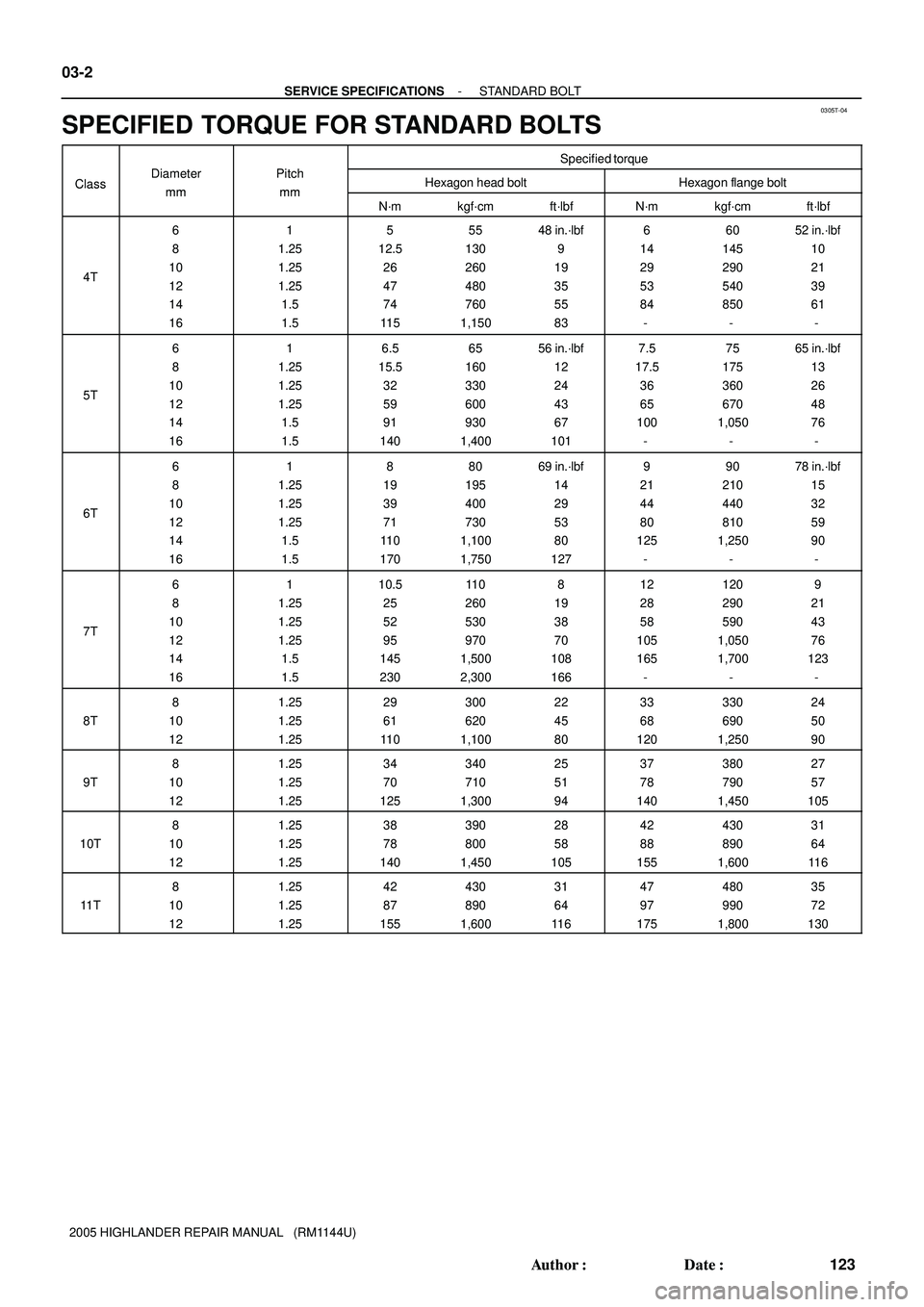 TOYOTA HIGHLANDER 2001 Service Repair Manual 0305T-04
03-2
- SERVICE SPECIFICATIONSSTANDARD BOLT
123 Author: Date:
2005 HIGHLANDER REPAIR MANUAL (RM1144U)
SPECIFIED TORQUE FOR STANDARD BOLTS
Specified torque
ClassDiameter
mm
Pitch
mmHexagon TOYOTA HIGHLANDER 2001 Service Repair Manual 0305T-04
03-2
- SERVICE SPECIFICATIONSSTANDARD BOLT
123 Author: Date:
2005 HIGHLANDER REPAIR MANUAL (RM1144U)
SPECIFIED TORQUE FOR STANDARD BOLTS
Specified torque
ClassDiameter
mm
Pitch
mmHexagon