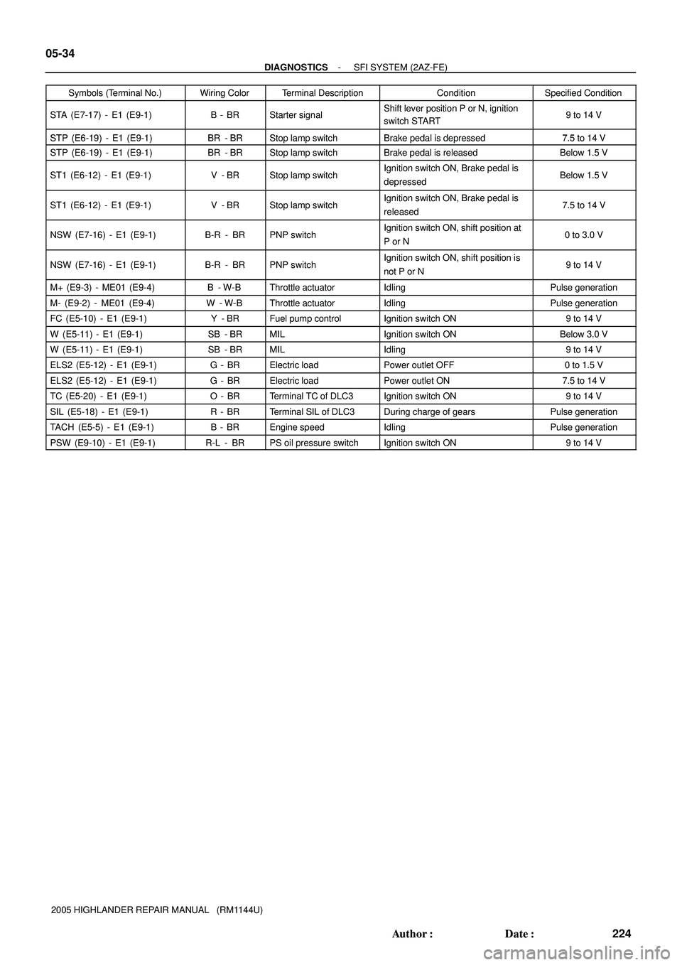 TOYOTA HIGHLANDER 2001 Service Repair Manual 05-34
- DIAGNOSTICSSFI SYSTEM (2AZ-FE)
224 Author: Date:
2005 HIGHLANDER REPAIR MANUAL (RM1144U)Symbols (Terminal No.)Specified Condition Condition Terminal Description Wiring Color
STA (E7-17) - TOYOTA HIGHLANDER 2001 Service Repair Manual 05-34
- DIAGNOSTICSSFI SYSTEM (2AZ-FE)
224 Author: Date:
2005 HIGHLANDER REPAIR MANUAL (RM1144U)Symbols (Terminal No.)Specified Condition Condition Terminal Description Wiring Color
STA (E7-17) -