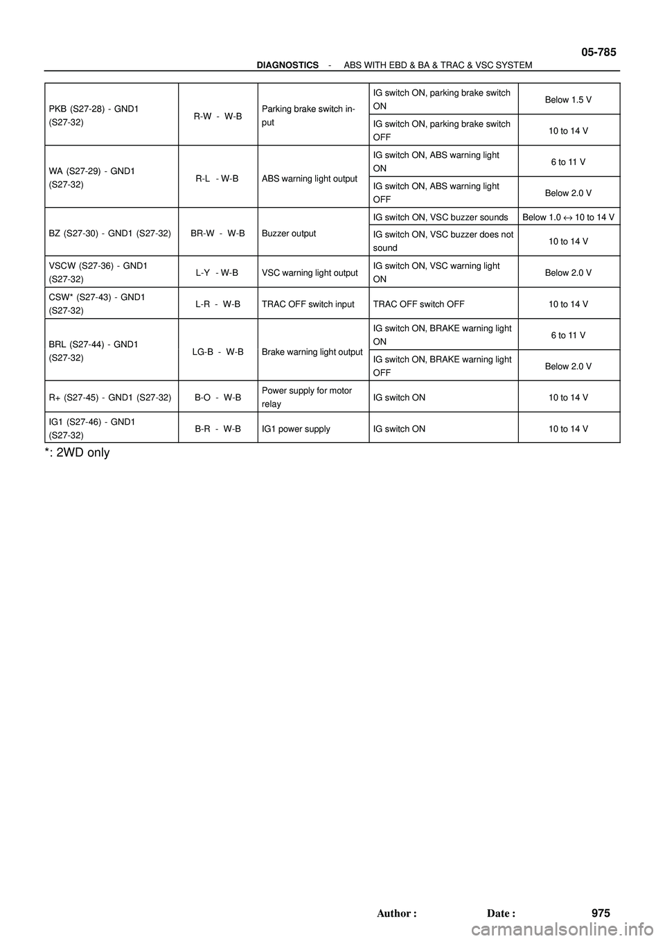 TOYOTA HIGHLANDER 2001 Service Repair Manual - DIAGNOSTICSABS WITH EBD & BA & TRAC & VSC SYSTEM
05-785
975 Author: Date:
PKB (S27-28) - GND1RW WBParking brake switch in-
IG switch ON, parking brake switch
ONBelow 1.5 VPKB (S27 28) GND1
(S27-3 TOYOTA HIGHLANDER 2001 Service Repair Manual - DIAGNOSTICSABS WITH EBD & BA & TRAC & VSC SYSTEM
05-785
975 Author: Date:
PKB (S27-28) - GND1RW WBParking brake switch in-
IG switch ON, parking brake switch
ONBelow 1.5 VPKB (S27 28) GND1
(S27-3