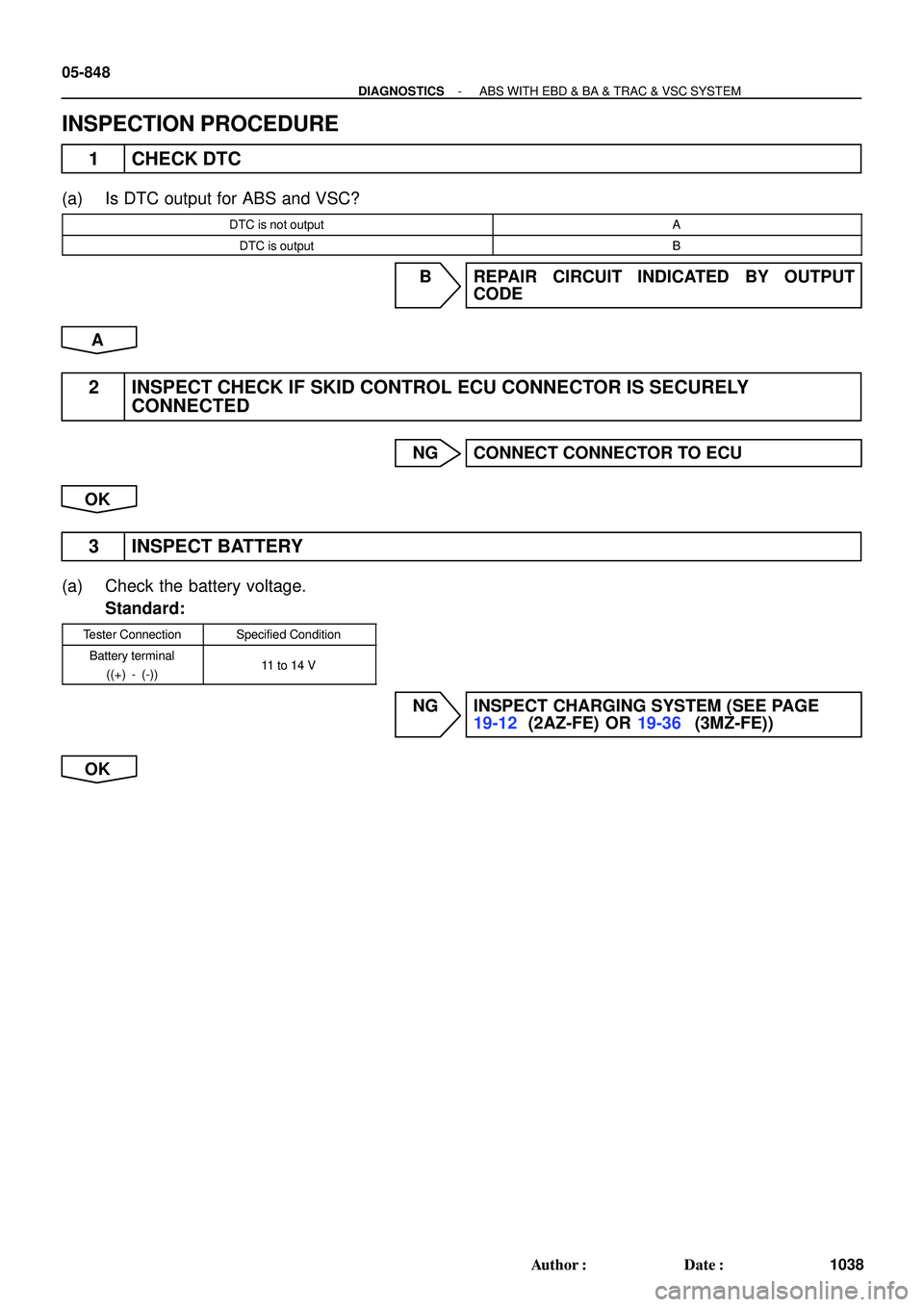 TOYOTA HIGHLANDER 2001  Service Repair Manual 05-848
- DIAGNOSTICSABS WITH EBD & BA & TRAC & VSC SYSTEM
1038 Author: Date:
INSPECTION PROCEDURE
1 CHECK DTC
(a) Is DTC output for ABS and VSC?
DTC is not outputA
DTC is outputB
B REPAIR CIRCUIT IN