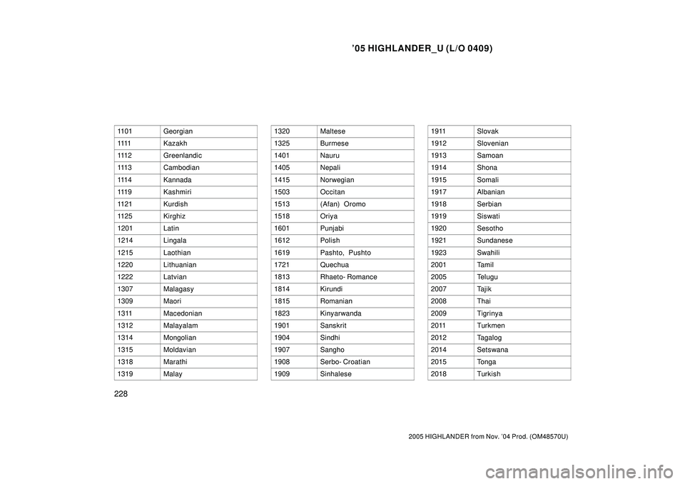 TOYOTA HIGHLANDER 2001  Service Repair Manual 05 HIGHLANDER_U (L/O 0409)
228
2005 HIGHLANDER from Nov. 04 Prod. (OM48570U)
1101Georgian
1111Kazakh
111 2Greenlandic
111 3Cambodian
111 4Kannada
111 9Kashmiri
1121Kurdish
1125Kirghiz
1201Latin
1214