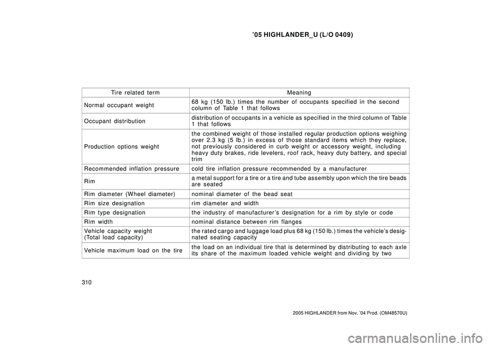 TOYOTA HIGHLANDER 2001 Service Repair Manual 05 HIGHLANDER_U (L/O 0409)
310
2005 HIGHLANDER from Nov. 04 Prod. (OM48570U)
Ti r e relat ed ter mMeaning
Normal occupant weight68 kg (150 lb.) times the number of occupants specified in the second
TOYOTA HIGHLANDER 2001 Service Repair Manual 05 HIGHLANDER_U (L/O 0409)
310
2005 HIGHLANDER from Nov. 04 Prod. (OM48570U)
Ti r e relat ed ter mMeaning
Normal occupant weight68 kg (150 lb.) times the number of occupants specified in the second