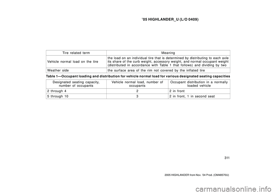 TOYOTA HIGHLANDER 2001  Service Repair Manual 05 HIGHLANDER_U (L/O 0409)
311
2005 HIGHLANDER from Nov. 04 Prod. (OM48570U)
Ti r e relat ed ter mMeaning
Vehicle normal load on the tire
the load on an individual tire that is determined by distrib