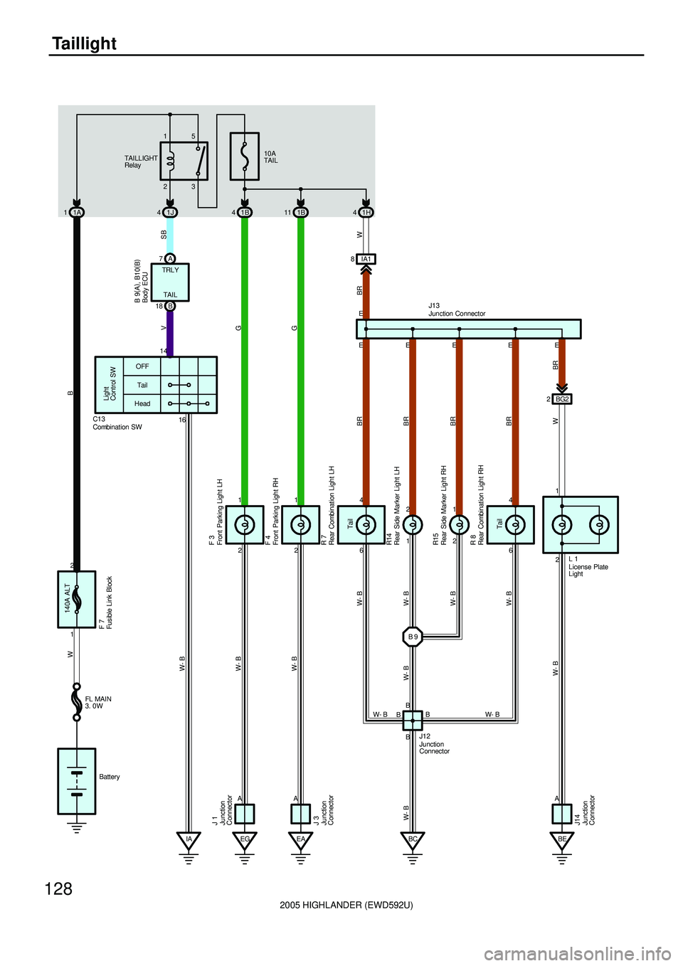 TOYOTA HIGHLANDER 2001  Service Repair Manual 2005 HIGHLANDER (EWD592U)
128
Taillight
23 15
10A
TAI L TAI LL IGHT
Relay
1J 41B4 1A 11B 11 1H4
A 7
B 18TRL Y
TAI L
SB
OFF
Tail
Head14
V
16
IA
140A ALT
2
1
F 7 W
IA1 8
W
E E
BR
6 4
EG A
EA AF 3
F 4
E
