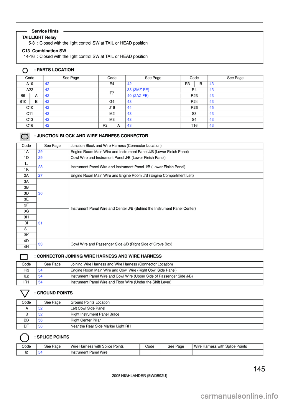 TOYOTA HIGHLANDER 2001 Service Repair Manual 2005 HIGHLANDER (EWD592U)
145
TAILLIGHT Relay
5-3 : Closed with the light control SW at TAIL or HEAD position
C13 Combination SW
14-16 : Closed with the light control SW at TAIL or HEAD position
: PA TOYOTA HIGHLANDER 2001 Service Repair Manual 2005 HIGHLANDER (EWD592U)
145
TAILLIGHT Relay
5-3 : Closed with the light control SW at TAIL or HEAD position
C13 Combination SW
14-16 : Closed with the light control SW at TAIL or HEAD position
: PA