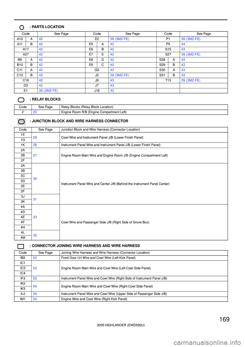 TOYOTA HIGHLANDER 2001  Service Repair Manual 2005 HIGHLANDER (EWD592U)
169
: PARTS LOCATION
CodeSee PageCodeSee PageCodeSee Page
A10A42E238 (3MZ-FE)P139 (3MZ-FE)
A11B42E5A42P544
A1742E6B42S1543
A2742E7E42S2739 (3MZ-FE)
B9A42E8D42S28A43
B10B42E9C
