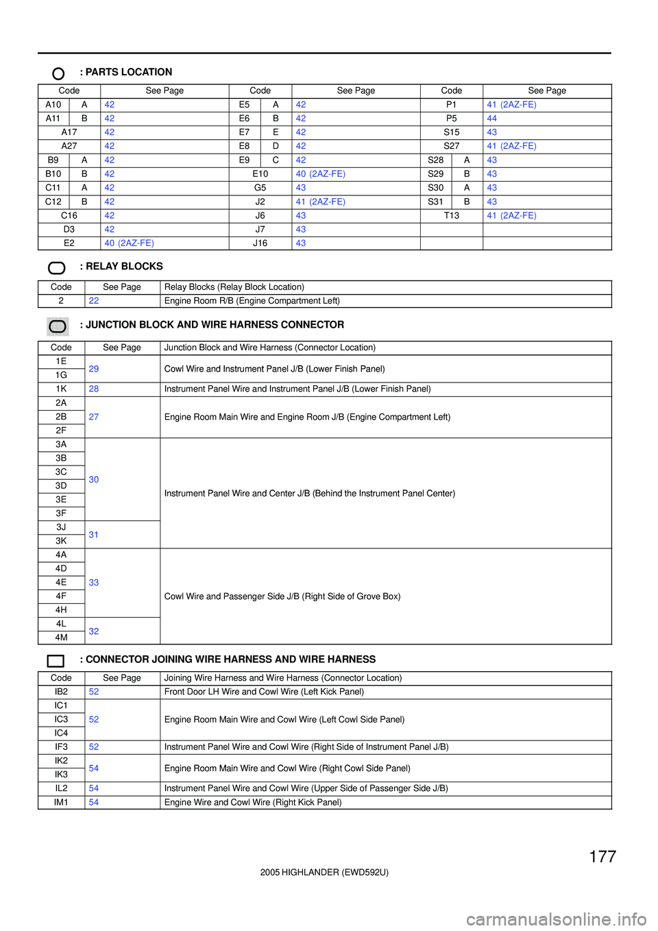 TOYOTA HIGHLANDER 2001  Service Repair Manual 2005 HIGHLANDER (EWD592U)
177
: PARTS LOCATION
CodeSee PageCodeSee PageCodeSee Page
A10A42E5A42P141 (2AZ-FE)
A11B42E6B42P544
A1742E7E42S1543
A2742E8D42S2741 (2AZ-FE)
B9A42E9C42S28A43
B10B42E1040 (2AZ-