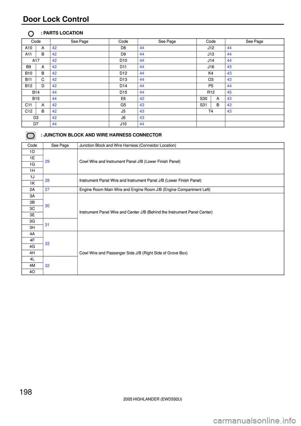 TOYOTA HIGHLANDER 2001  Service Repair Manual 2005 HIGHLANDER (EWD592U)
198
Door Lock Control
: PARTS LOCATION
CodeSee PageCodeSee PageCodeSee Page
A10A42D844J1244
A11B42D944J1344
A1742D1044J1444
B9A42D1144J1643
B10B42D1244K443
B11C42D1344O343
B1
