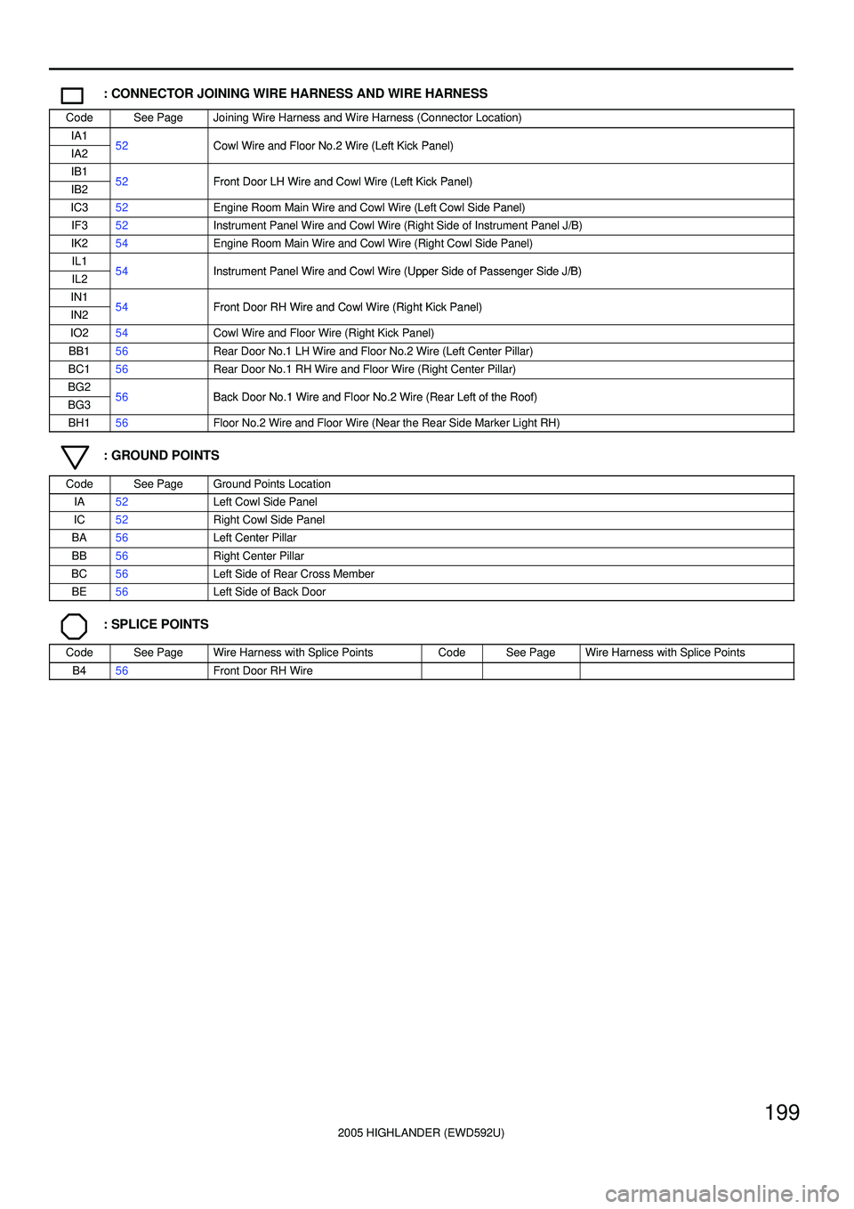 TOYOTA HIGHLANDER 2001  Service Repair Manual 2005 HIGHLANDER (EWD592U)
199
: CONNECTOR JOINING WIRE HARNESS AND WIRE HARNESS
CodeSee PageJoining Wire Harness and Wire Harness (Connector Location)
IA152Cowl Wire and Floor No 2 Wire (Left Kick Pan