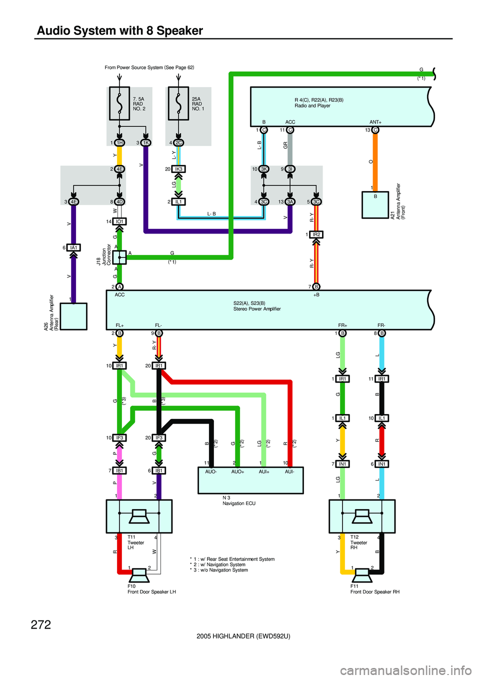 TOYOTA HIGHLANDER 2001  Service Repair Manual 2005 HIGHLANDER (EWD592U)
272
Audio System with 8 Speaker
AUO- AUO+ AUI+ AUI- 7. 5A
RAD
NO. 2
1H 1
IO1 14
A A
A 2
ACC1K 325A
RAD
NO. 1
2CC 1C11 BACC
J18
N 3
G G
L- B
GR Y
V
L- Y
V B
G
LG
R
IK3 20
L- B