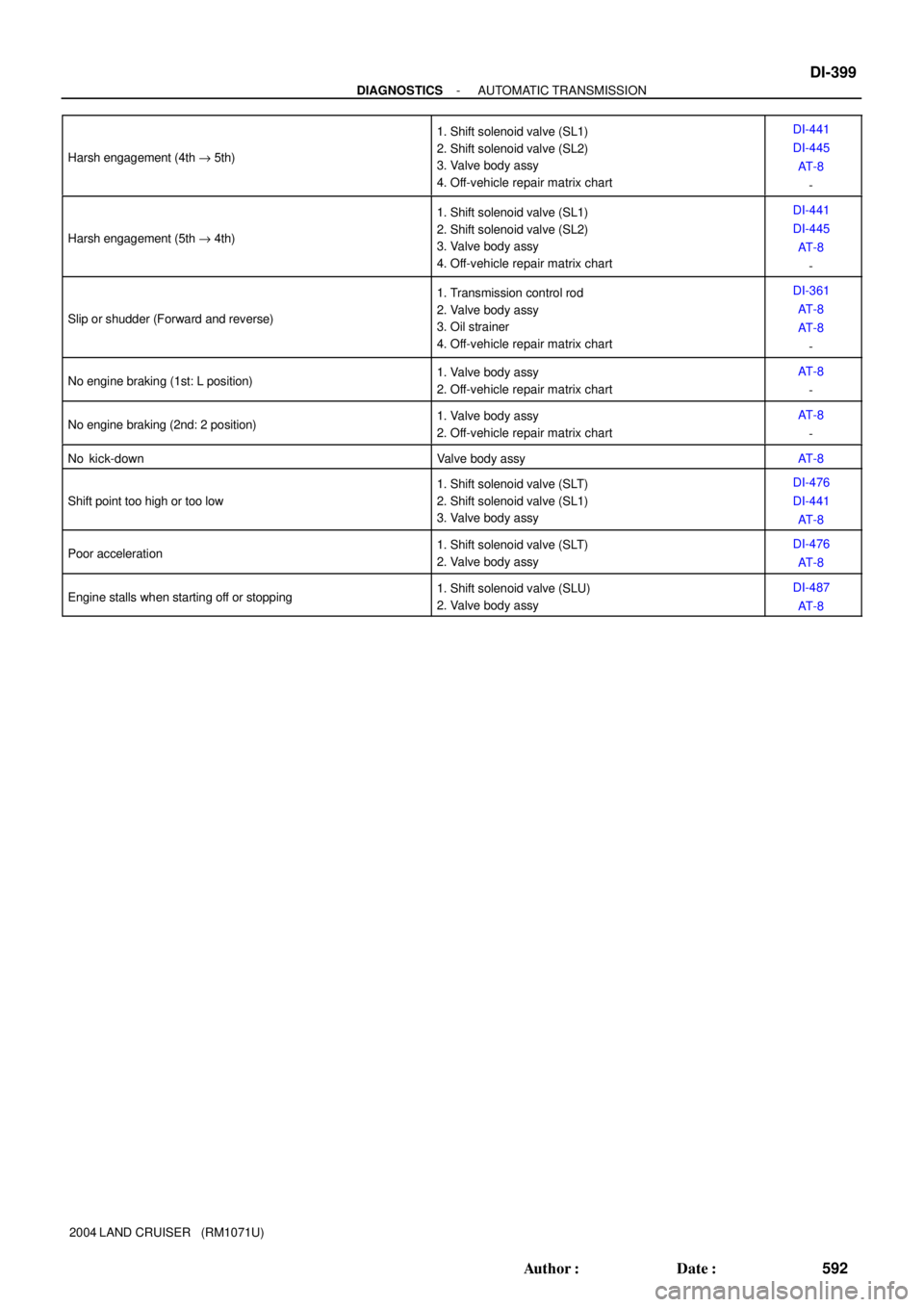 TOYOTA LAND CRUISER 1986 Factory Repair Manual - DIAGNOSTICSAUTOMATIC TRANSMISSION
DI-399
592 Author: Date:
2004 LAND CRUISER (RM1071U) Harsh engagement (4th " 5th)
1. Shift solenoid valve (SL1)
2. Shift solenoid valve (SL2)
3. Valve body assy TOYOTA LAND CRUISER 1986 Factory Repair Manual - DIAGNOSTICSAUTOMATIC TRANSMISSION
DI-399
592 Author: Date:
2004 LAND CRUISER (RM1071U) Harsh engagement (4th " 5th)
1. Shift solenoid valve (SL1)
2. Shift solenoid valve (SL2)
3. Valve body assy