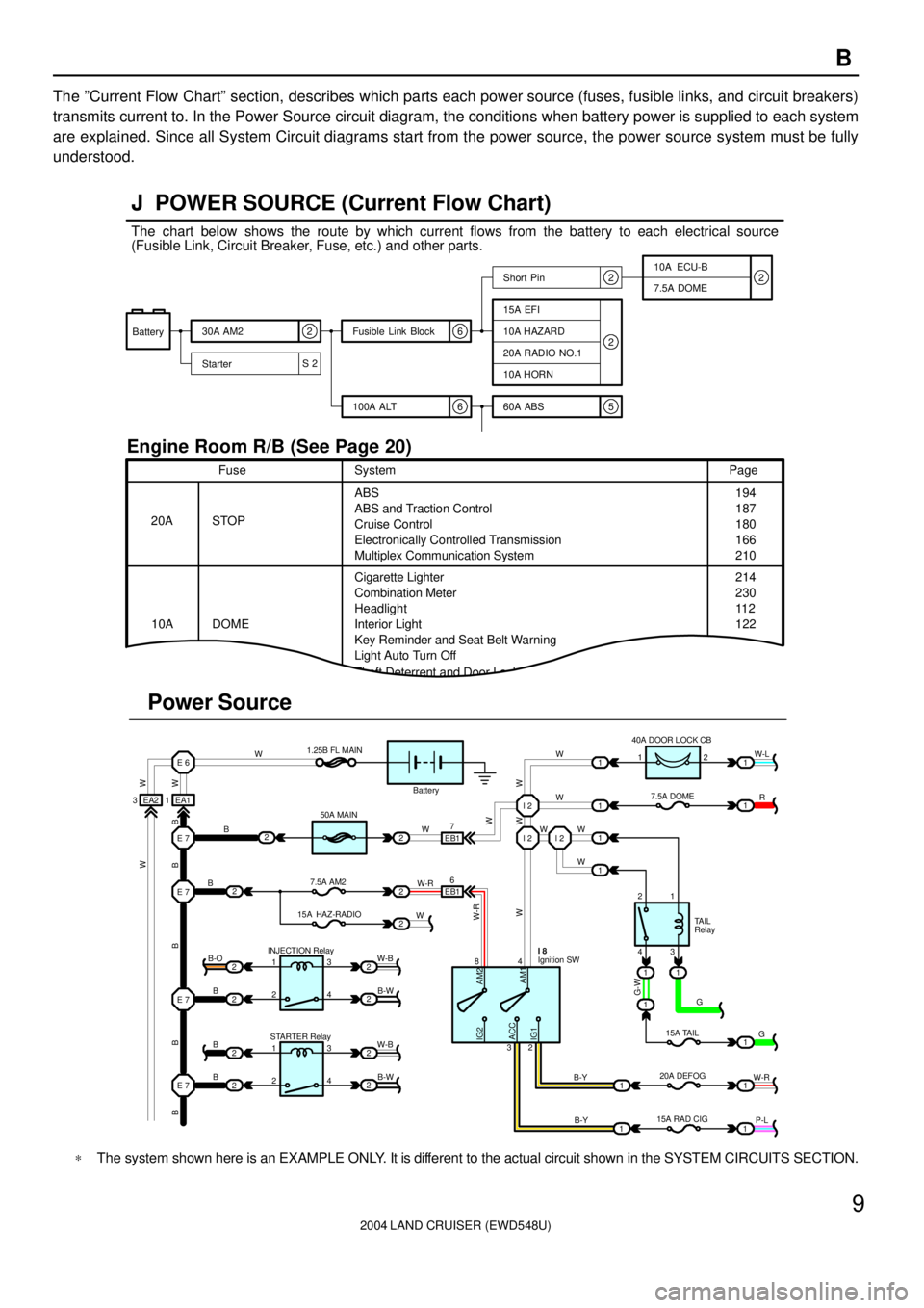 TOYOTA LAND CRUISER 1986 Factory Repair Manual 2004 LAND CRUISER (EWD548U)
9 B
The ºCurrent Flow Chartº section, describes which parts each power source (fuses, fusible links, and circuit breakers)
transmits current to. In the Power Source circu TOYOTA LAND CRUISER 1986 Factory Repair Manual 2004 LAND CRUISER (EWD548U)
9 B
The ºCurrent Flow Chartº section, describes which parts each power source (fuses, fusible links, and circuit breakers)
transmits current to. In the Power Source circu