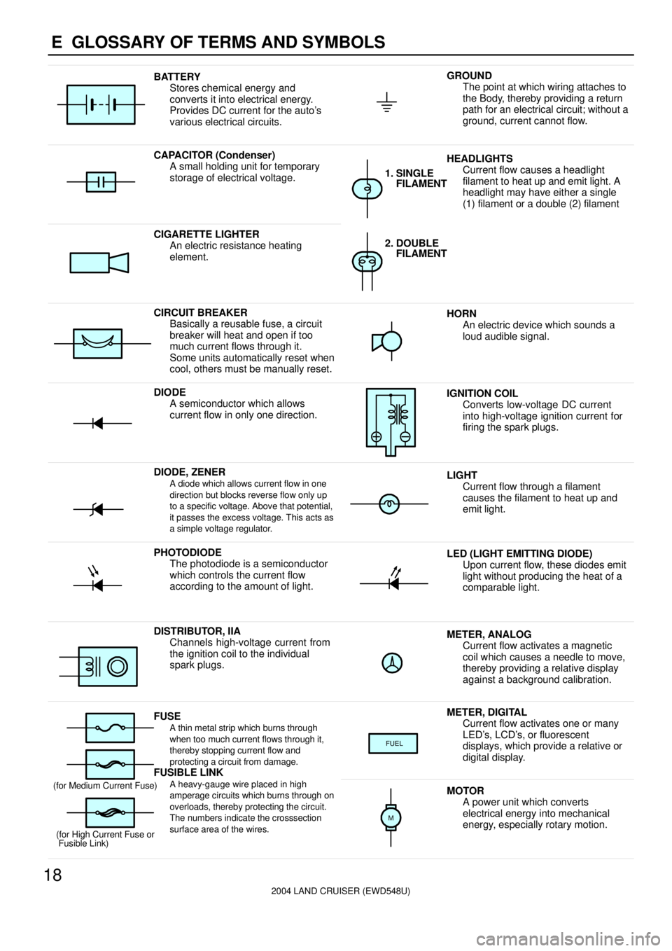 TOYOTA LAND CRUISER 1986 Factory Repair Manual 2004 LAND CRUISER (EWD548U)
18E GLOSSARY OF TERMS AND SYMBOLS
BATTERY
Stores chemical energy and
converts it into electrical energy.
Provides DC current for the autos
various electrical circuits.GRO TOYOTA LAND CRUISER 1986 Factory Repair Manual 2004 LAND CRUISER (EWD548U)
18E GLOSSARY OF TERMS AND SYMBOLS
BATTERY
Stores chemical energy and
converts it into electrical energy.
Provides DC current for the autos
various electrical circuits.GRO