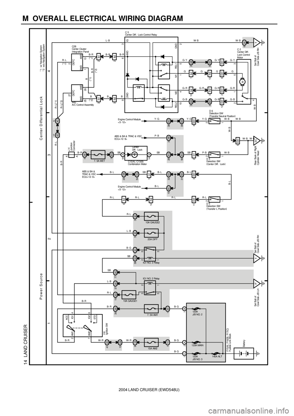 TOYOTA LAND CRUISER 1986 Factory Repair Manual 2004 LAND CRUISER (EWD548U)
M OVERALL ELECTRICAL WIRING DIAGRAM
1
234
14 LAND CRUISER
2C 1
2A 1B120A
J/B NO. 2
120A MAIN
140A ALT
II F1 5(
A)
, F16(
B)
, F17(
C)
B- G
I18
Bat tery
IG1 NO. 3 Relay1 2 TOYOTA LAND CRUISER 1986 Factory Repair Manual 2004 LAND CRUISER (EWD548U)
M OVERALL ELECTRICAL WIRING DIAGRAM
1
234
14 LAND CRUISER
2C 1
2A 1B120A
J/B NO. 2
120A MAIN
140A ALT
II F1 5(
A)
, F16(
B)
, F17(
C)
B- G
I18
Bat tery
IG1 NO. 3 Relay1 2