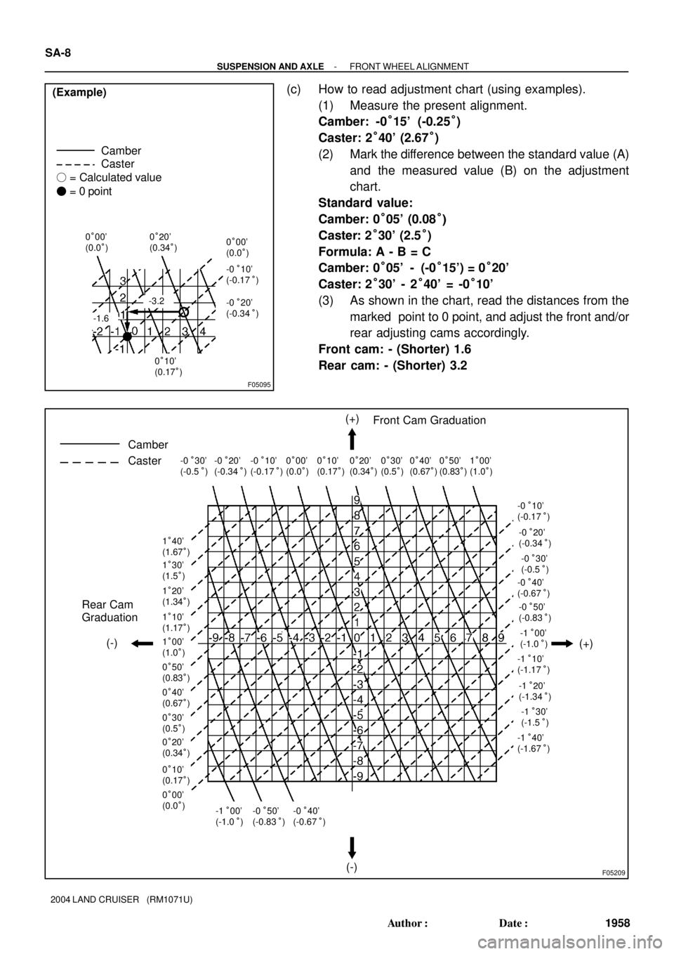 TOYOTA LAND CRUISER 1986 Factory Repair Manual F05095
Camber
Caster (Example)
= Calculated value
= 0 point
0°00
(0.0°)
0°10
(0.17°) 0°20
(0.34°)0°00
(0.0°)
-0°10
(-0.17°)
-0°20
(-0.34°)
-3.2
-1.6
F05209
Camber
Caster(+)
(-) ( TOYOTA LAND CRUISER 1986 Factory Repair Manual F05095
Camber
Caster (Example)
= Calculated value
= 0 point
0°00
(0.0°)
0°10
(0.17°) 0°20
(0.34°)0°00
(0.0°)
-0°10
(-0.17°)
-0°20
(-0.34°)
-3.2
-1.6
F05209
Camber
Caster(+)
(-) (