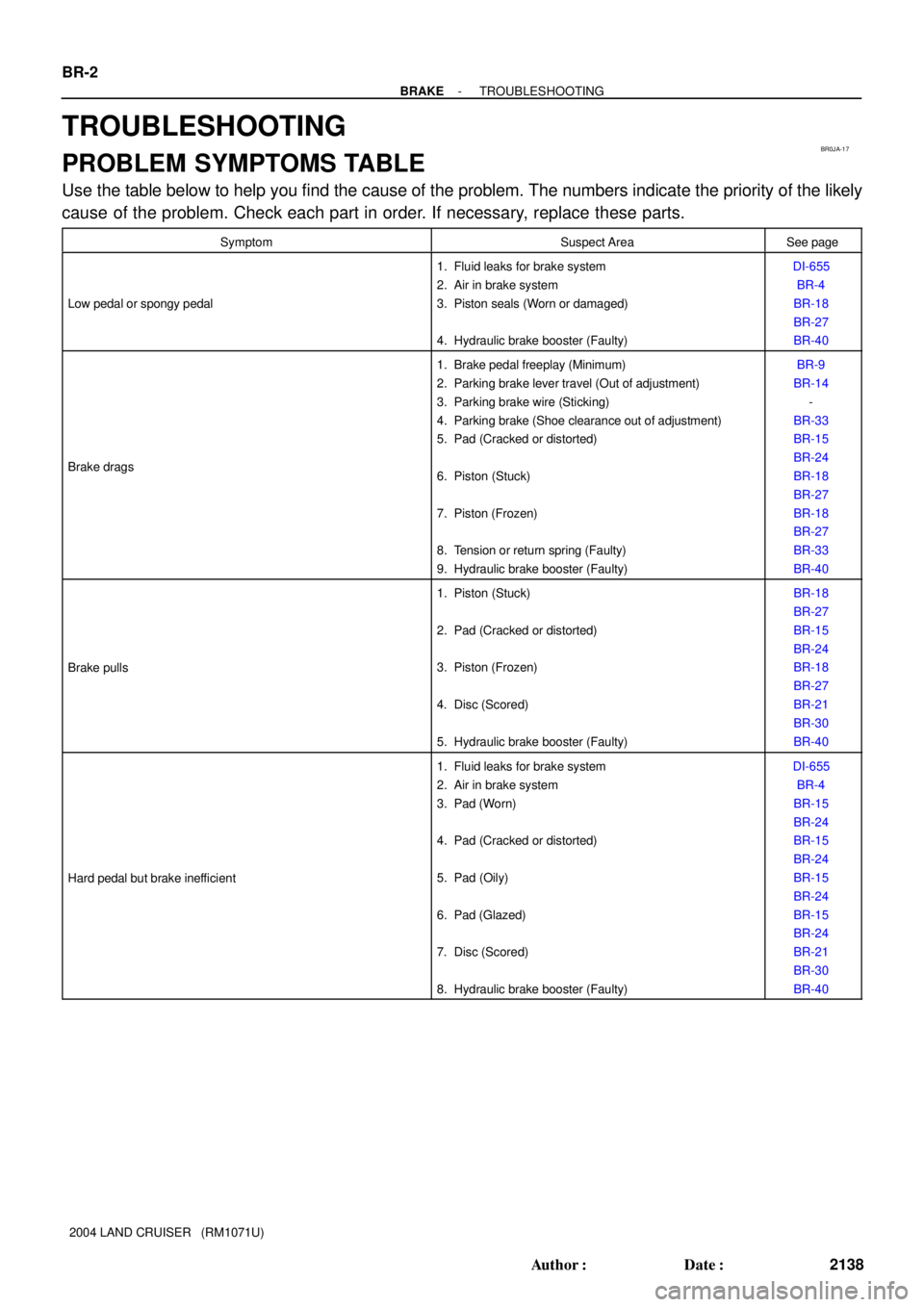 TOYOTA LAND CRUISER 1986 Factory Repair Manual BR0JA-17
BR-2
- BRAKETROUBLESHOOTING
2138 Author: Date:
2004 LAND CRUISER (RM1071U)
TROUBLESHOOTING
PROBLEM SYMPTOMS TABLE
Use the table below to help you find the cause of the problem. The number TOYOTA LAND CRUISER 1986 Factory Repair Manual BR0JA-17
BR-2
- BRAKETROUBLESHOOTING
2138 Author: Date:
2004 LAND CRUISER (RM1071U)
TROUBLESHOOTING
PROBLEM SYMPTOMS TABLE
Use the table below to help you find the cause of the problem. The number