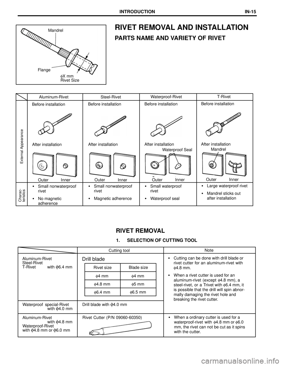 TOYOTA LAND CRUISER 1986 Factory Repair Manual Cutting toolNote
Aluminum-Rivet
Steel-Rivet
T-Rivet with
f6.4 mm
f6.4 mmf6.5 mm f4.8 mmf5 mm f4 mmf4 mm Rivet sizeBlade size
Drill bladeCutting can be done with drill blade or
rivet cutter for an al TOYOTA LAND CRUISER 1986 Factory Repair Manual Cutting toolNote
Aluminum-Rivet
Steel-Rivet
T-Rivet with
f6.4 mm
f6.4 mmf6.5 mm f4.8 mmf5 mm f4 mmf4 mm Rivet sizeBlade size
Drill bladeCutting can be done with drill blade or
rivet cutter for an al