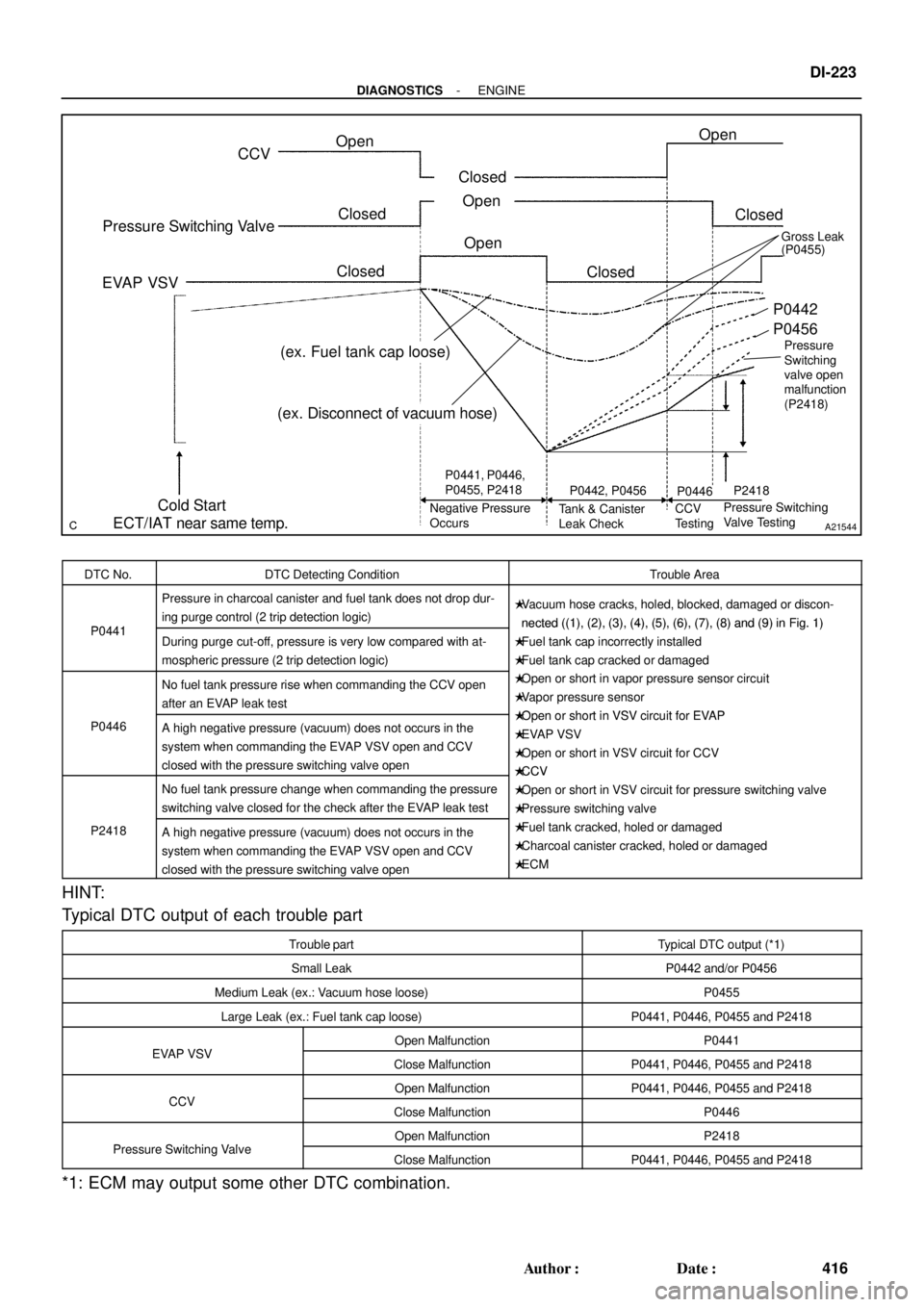 TOYOTA LAND CRUISER 1998 Factory Repair Manual A21544
CCV
Pressure Switching Valve
EVAP VSV
Cold Start
ECT/IAT near same temp.Open
ClosedOpen ClosedOpen
Closed
Closed
Closed Open
P0441, P0446,
P0455, P2418
Negative Pressure
OccursP0442, P0456
Tan TOYOTA LAND CRUISER 1998 Factory Repair Manual A21544
CCV
Pressure Switching Valve
EVAP VSV
Cold Start
ECT/IAT near same temp.Open
ClosedOpen ClosedOpen
Closed
Closed
Closed Open
P0441, P0446,
P0455, P2418
Negative Pressure
OccursP0442, P0456
Tan