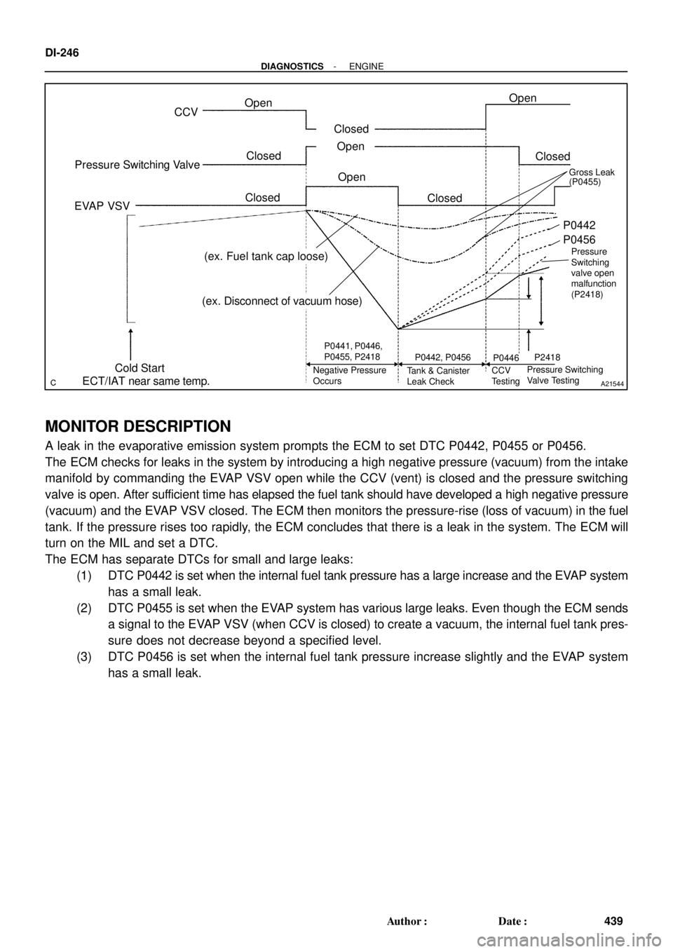 TOYOTA LAND CRUISER 1998 Factory Repair Manual A21544
CCV
Pressure Switching Valve
EVAP VSV
Cold Start
ECT/IAT near same temp.Open
ClosedOpen ClosedOpen
Closed
Closed
Closed Open
P0441, P0446,
P0455, P2418
Negative Pressure
OccursP0442, P0456
Tan TOYOTA LAND CRUISER 1998 Factory Repair Manual A21544
CCV
Pressure Switching Valve
EVAP VSV
Cold Start
ECT/IAT near same temp.Open
ClosedOpen ClosedOpen
Closed
Closed
Closed Open
P0441, P0446,
P0455, P2418
Negative Pressure
OccursP0442, P0456
Tan