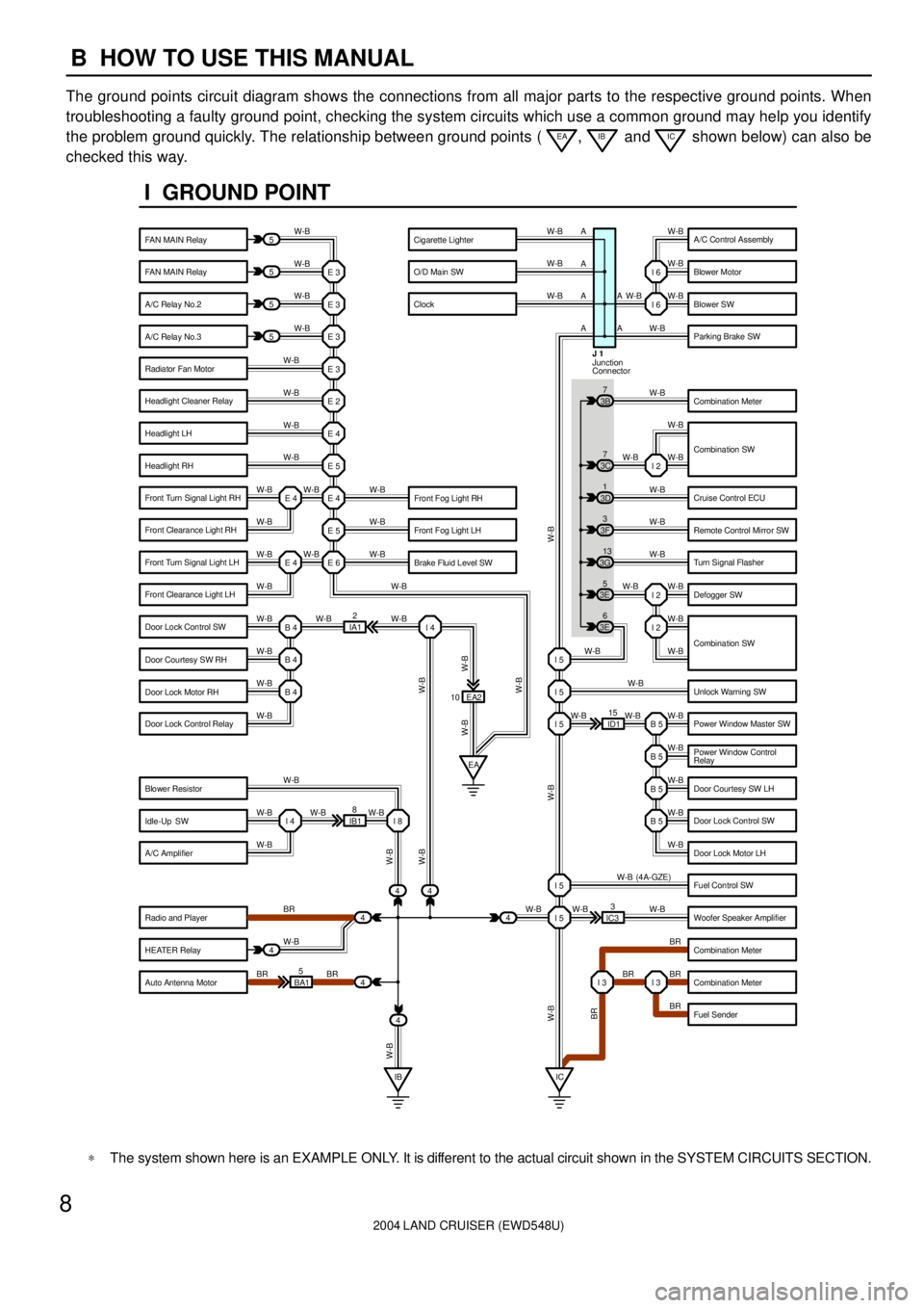 TOYOTA LAND CRUISER 1998  Factory Repair Manual 2004 LAND CRUISER (EWD548U)
8B  HOW TO USE THIS MANUAL
The ground points circuit diagram shows the connections from all major parts to the respective ground points. When
troubleshooting a faulty groun