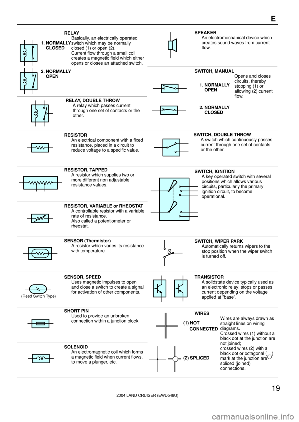 TOYOTA LAND CRUISER 1998  Factory Repair Manual 2004 LAND CRUISER (EWD548U)
19 E
RELAY
Basically, an electrically operated
switch which may be normally
closed (1) or open (2).
Current flow through a small coil
creates a magnetic field which either
