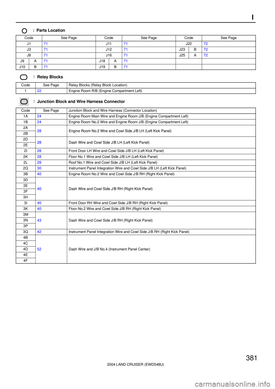 TOYOTA LAND CRUISER 1998  Factory Repair Manual 2004 LAND CRUISER (EWD548U)
381I
  :  Parts Location
CodeSee PageCodeSee PageCodeSee Page
J171J1171J2272
J371J1271J23B72
J871J1671J25A72
J9A71J18A71
J10B71J19B71
:Relay Blocks
CodeSee PageRelay Blocks