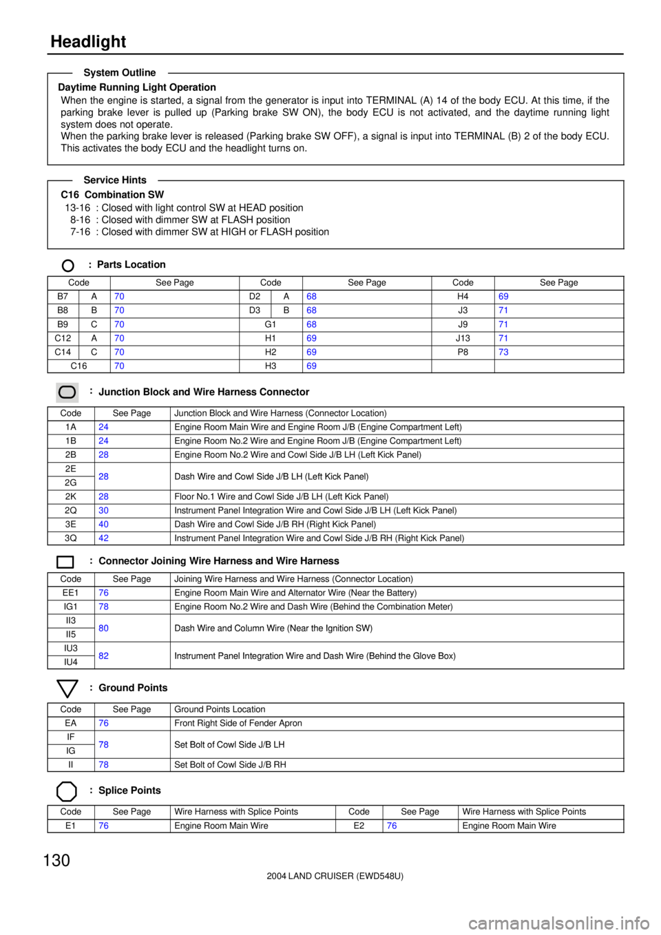 TOYOTA LAND CRUISER 1998 Factory Repair Manual 2004 LAND CRUISER (EWD548U)
130Headlight
Daytime Running Light Operation
When the engine is started, a signal from the generator is input into TERMINAL (A) 14 of the body ECU. At this time, if the
par TOYOTA LAND CRUISER 1998 Factory Repair Manual 2004 LAND CRUISER (EWD548U)
130Headlight
Daytime Running Light Operation
When the engine is started, a signal from the generator is input into TERMINAL (A) 14 of the body ECU. At this time, if the
par