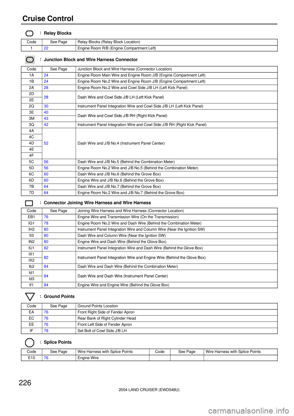 TOYOTA LAND CRUISER 1998  Factory Repair Manual 2004 LAND CRUISER (EWD548U)
226Cruise Control
:Relay Blocks
CodeSee PageRelay Blocks (Relay Block Location)
122Engine Room R/B (Engine Compartment Left)
:Junction Block and Wire Harness Connector
Code