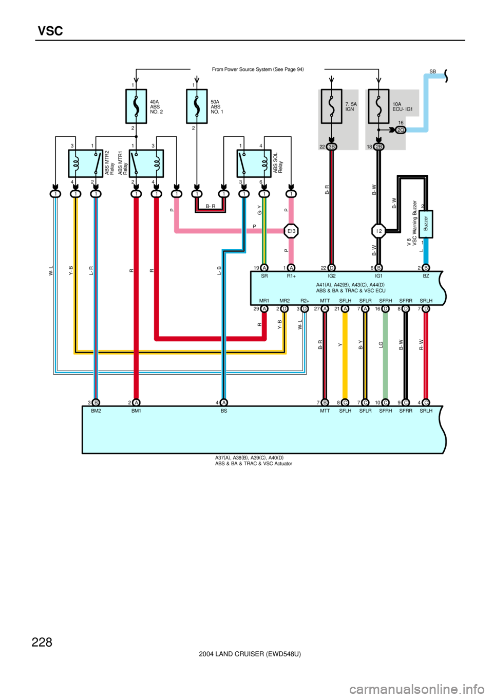 TOYOTA LAND CRUISER 1998  Factory Repair Manual 2004 LAND CRUISER (EWD548U)
228VSC
40A
ABS
NO. 2
2 1
24 13
42 31
11 111 1
ABS MTR2
Relay
ABS MTR1
Relay
50A
ABS
NO. 1From Power Source System (
See Page 94)
136 14
1
ABS SOL
Relay
11 1
A 1 A 19
A 4E13