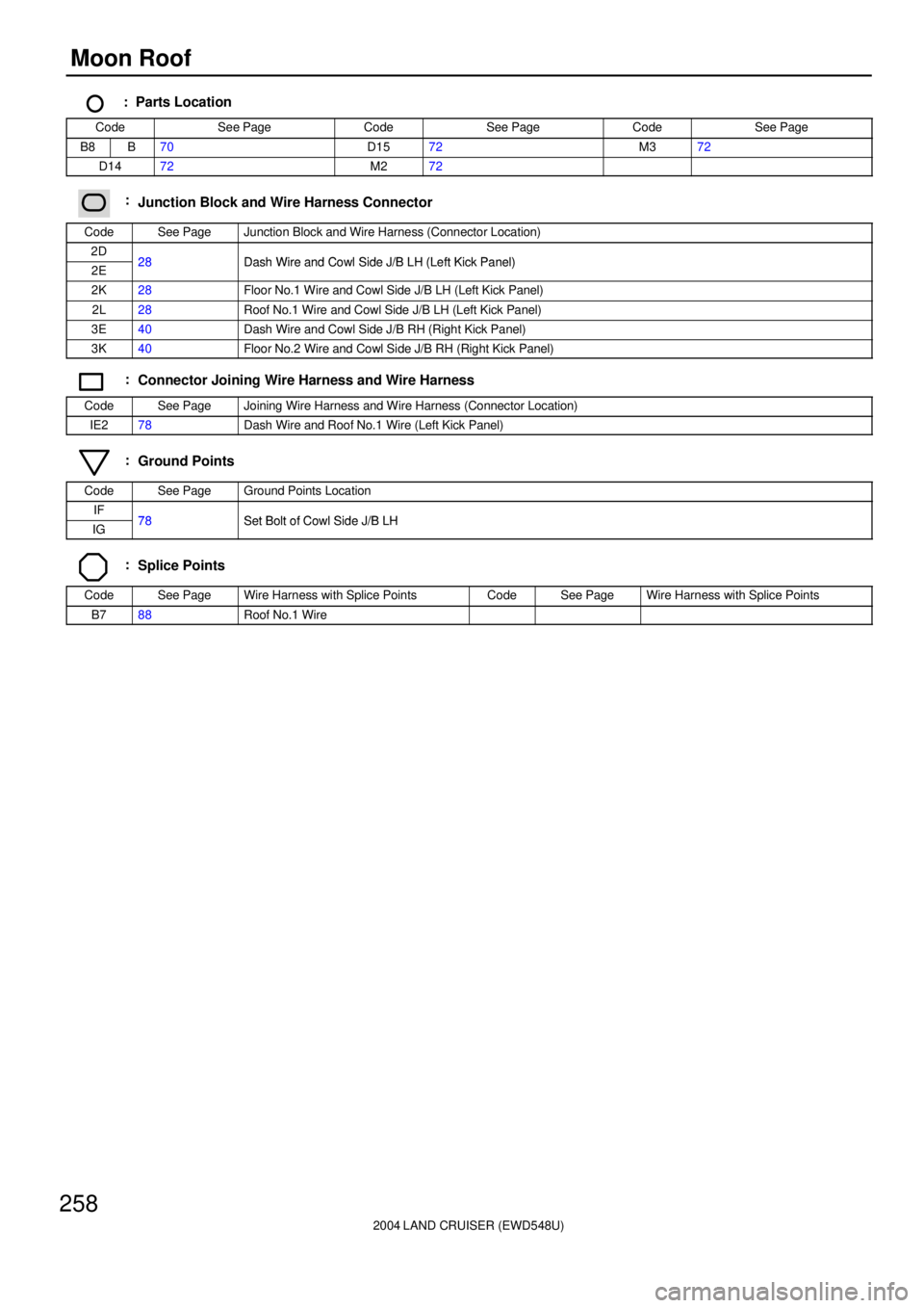 TOYOTA LAND CRUISER 1998  Factory Repair Manual 2004 LAND CRUISER (EWD548U)
258Moon Roof
  :  Parts Location
CodeSee PageCodeSee PageCodeSee Page
B8B70D1572M372
D1472M272
:Junction Block and Wire Harness Connector
CodeSee PageJunction Block and Wir