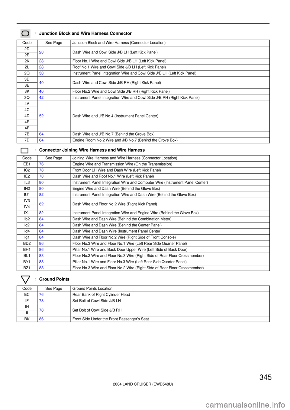 TOYOTA LAND CRUISER 1998  Factory Repair Manual 2004 LAND CRUISER (EWD548U)
345
:Junction Block and Wire Harness Connector
CodeSee PageJunction Block and Wire Harness (Connector Location)
2D28Dash Wire and Cowl Side J/B LH (Left Kick Panel)2E28Dash