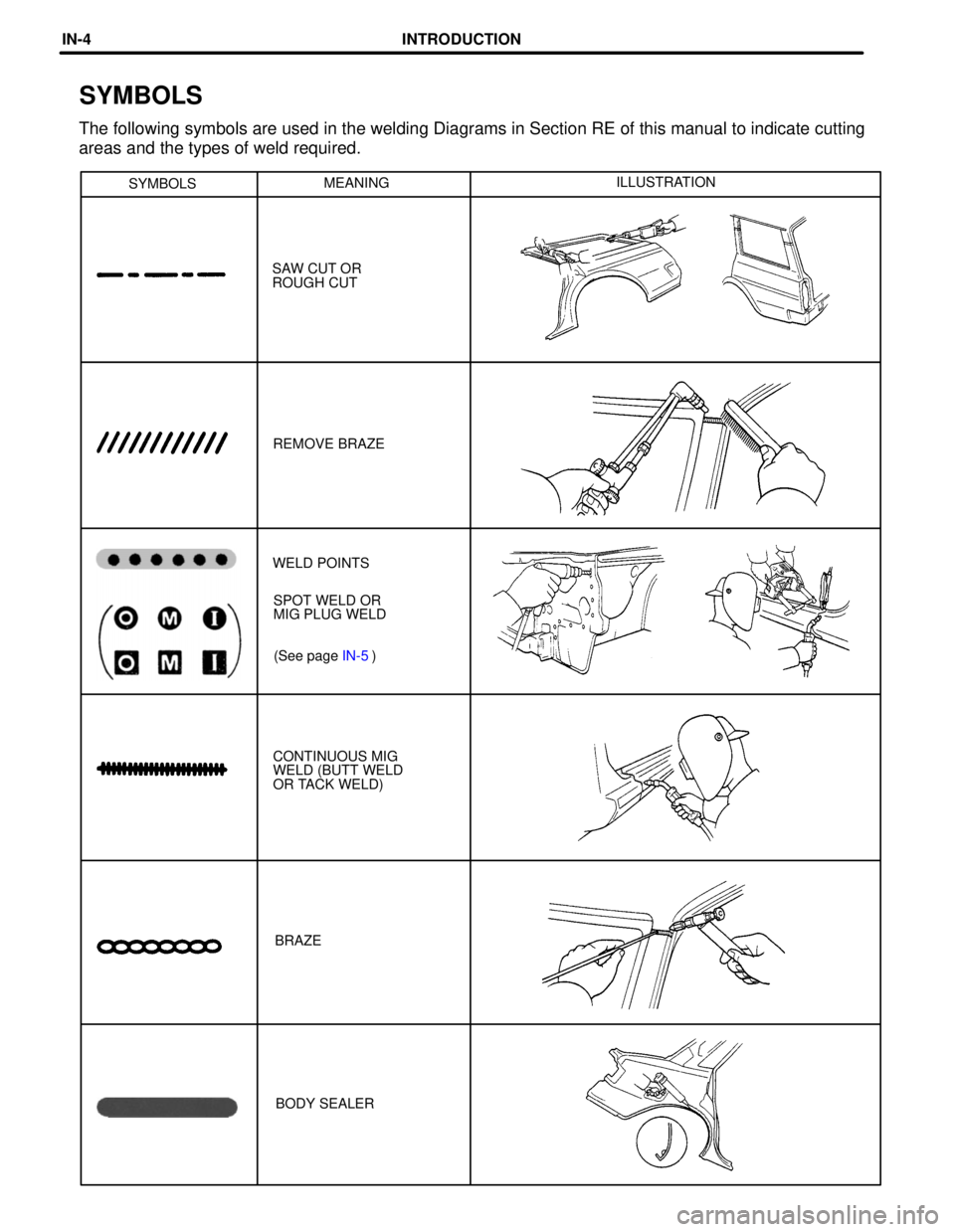 TOYOTA LAND CRUISER 1998  Factory Repair Manual SYMBOLSMEANINGILLUSTRATION
SAW CUT OR
ROUGH CUT
REMOVE BRAZE
(See page IN-5) SPOT WELD OR
MIG PLUG WELD WELD POINTS
BRAZE CONTINUOUS MIG
WELD (BUTT WELD
OR TACK WELD)
BODY SEALER
SYMBOLS
The following