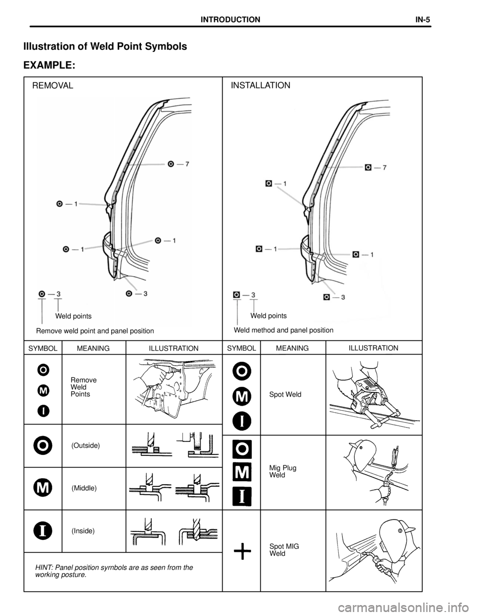 TOYOTA LAND CRUISER 1998  Factory Repair Manual Remove weld point and panel positionWeld points
REMOVAL
Weld method and panel positionWeld points
INSTALLATION
SYMBOL MEANING ILLUSTRATIONSYMBOL
Spot WeldMEANINGILLUSTRATION
Remove
Weld
Points
(Outsid