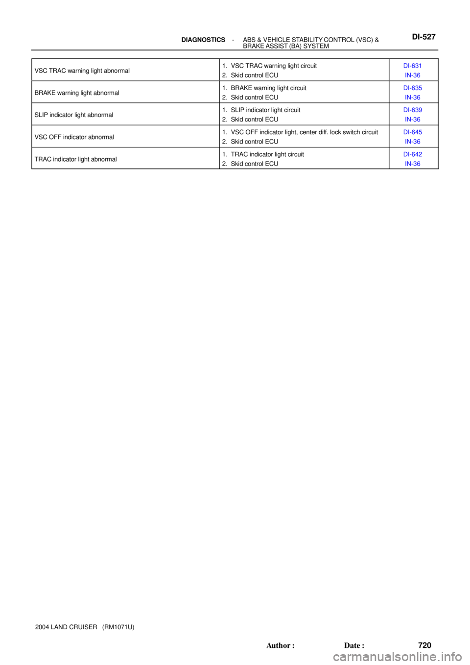 TOYOTA LAND CRUISER 1998  Factory Repair Manual - DIAGNOSTICSABS & VEHICLE STABILITY CONTROL (VSC) & 
BRAKE ASSIST (BA) SYSTEMDI-527
720 Author: Date:
2004 LAND CRUISER   (RM1071U) VSC TRAC warning light abnormal
1. VSC TRAC warning light circuit
