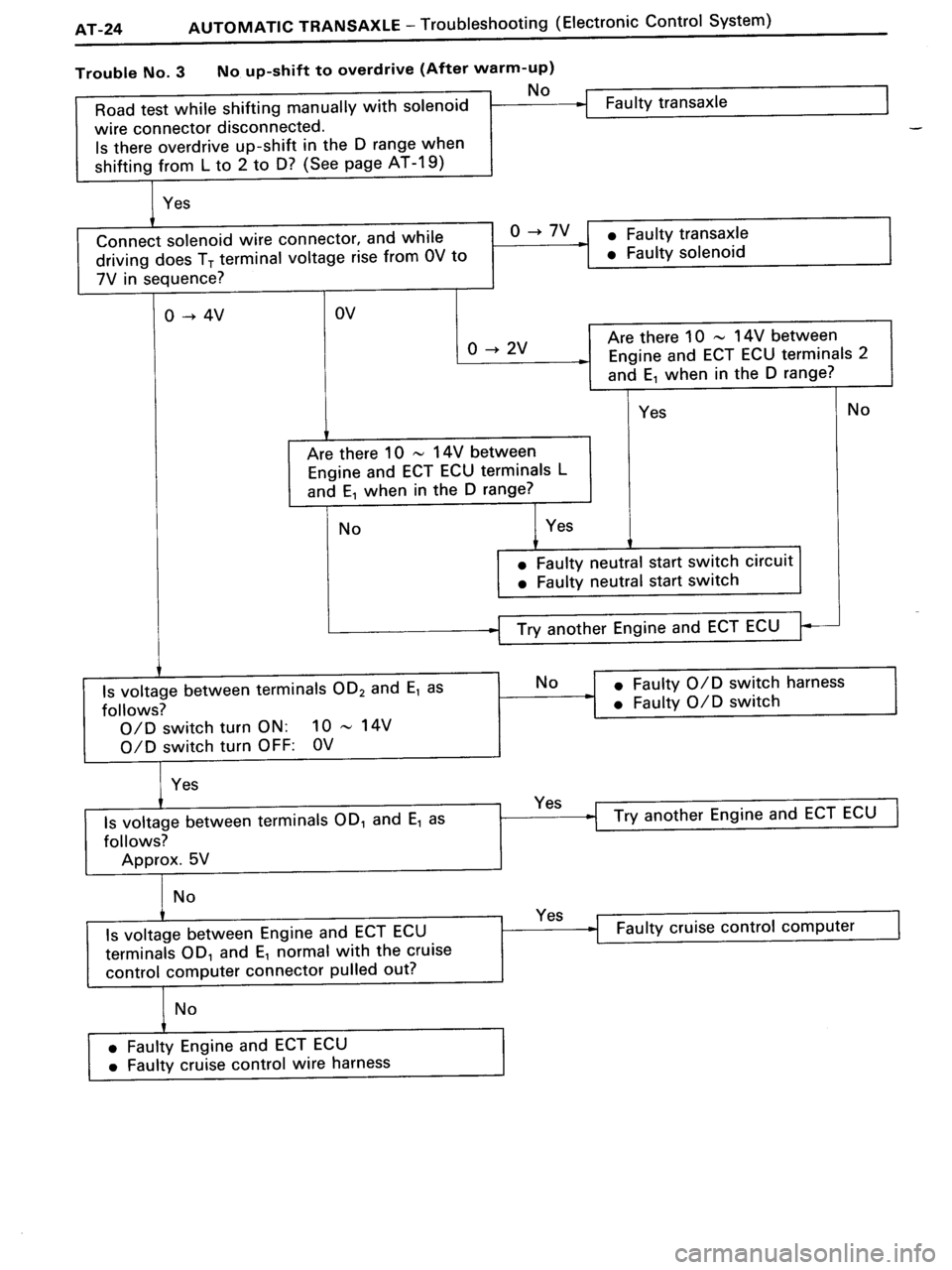 TOYOTA MR-2 1991  Factory Repair Manual 