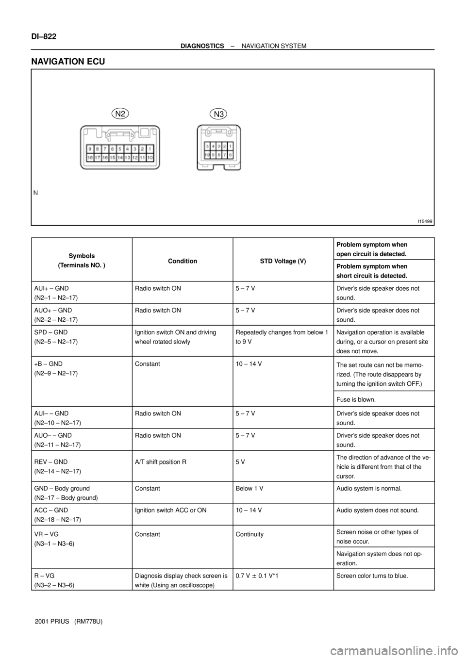 TOYOTA PRIUS 2001  Service Repair Manual I15499
N2
N3
DI±822
± DIAGNOSTICSNAVIGATION SYSTEM
2001 PRIUS   (RM778U)
NAVIGATION ECU
SymbolsC ditiSTD V lt (V)
Problem symptom when
open circuit is detected.
Symbols
(Terminals NO. )ConditionSTD 
