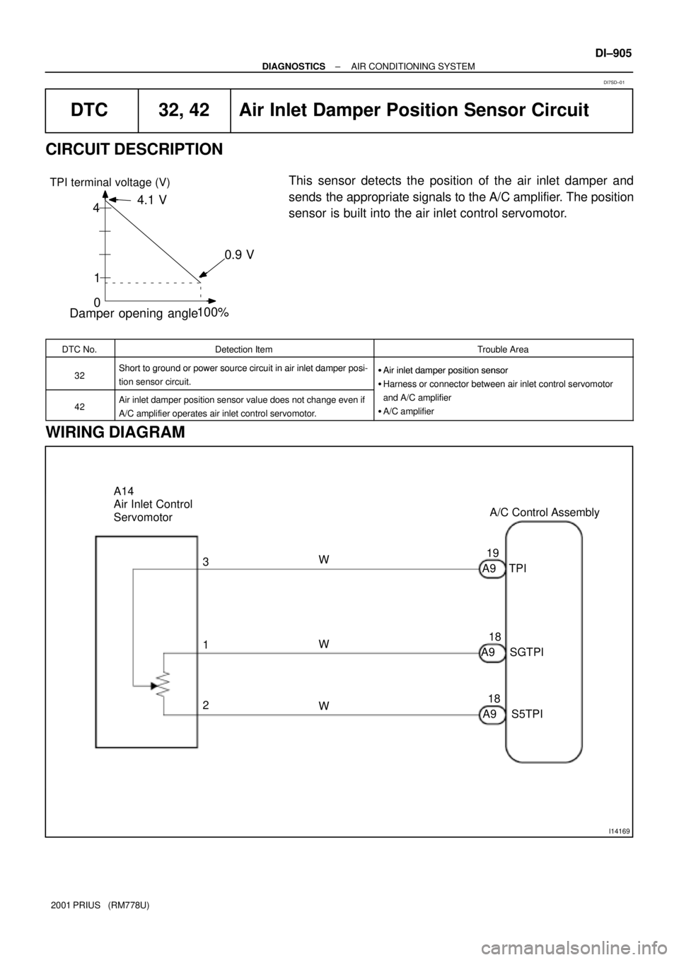 TOYOTA PRIUS 2001  Service Repair Manual 4
1
0
100%Damper opening angle4.1 V
0.9 V
TPI terminal voltage (V)
I14169
A/C Control Assembly A14
Air Inlet Control 
Servomotor
A9
S5TPI 19
SGTPI A9
2 118
18TPI
A9 W
3
W
W
± DIAGNOSTICSAIR CONDITION