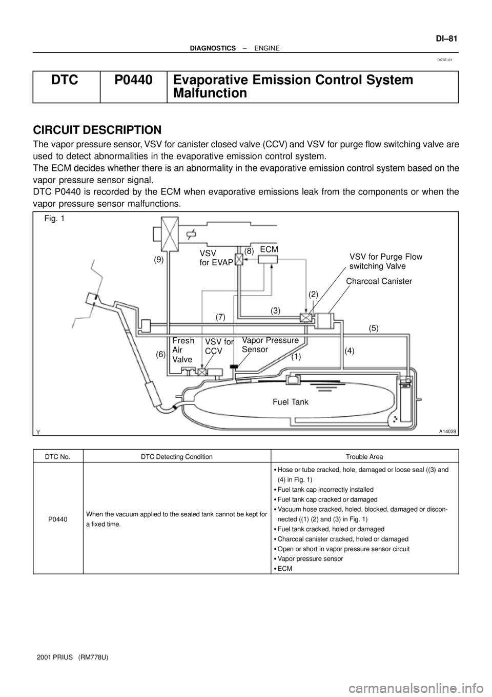 TOYOTA PRIUS 2001  Service Repair Manual A14039
ECM
VSV
for EVAP
Charcoal Canister
Fuel Tank Fig. 1
(3) (8)
(9)
(1) (7)
Vapor Pressure
Sensor VSV for
CCV(4)(5)
(6)(2)
Fresh
Air 
ValveVSV for Purge Flow 
switching Valve
± DIAGNOSTICSENGINE
D
