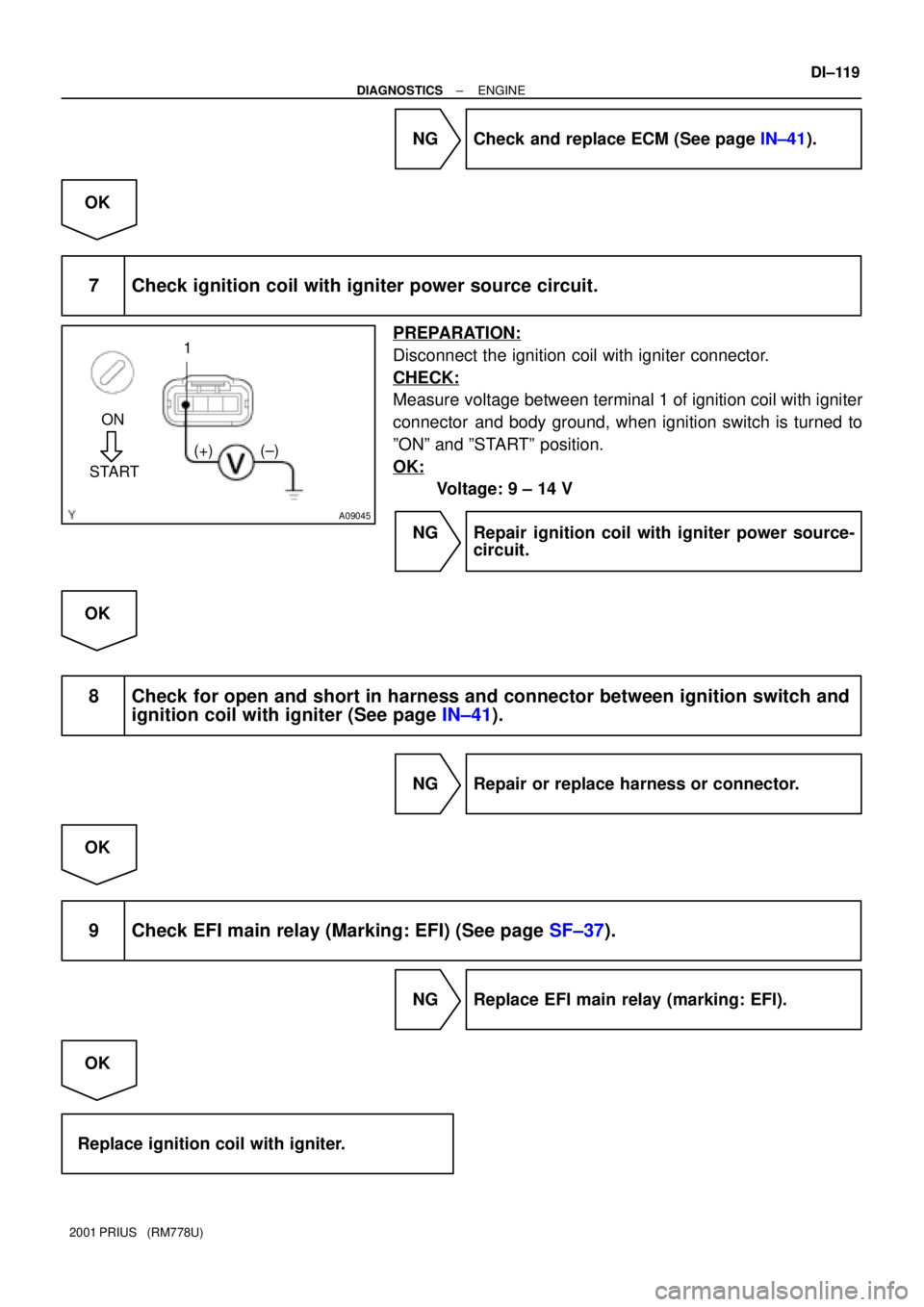TOYOTA PRIUS 2001  Service Repair Manual A09045
ON
START1
(+) (±)
± DIAGNOSTICSENGINE
DI±119
2001 PRIUS   (RM778U)
NG Check and replace ECM (See page IN±41).
OK
7 Check ignition coil with igniter power source circuit.
PREPARATION:
Discon