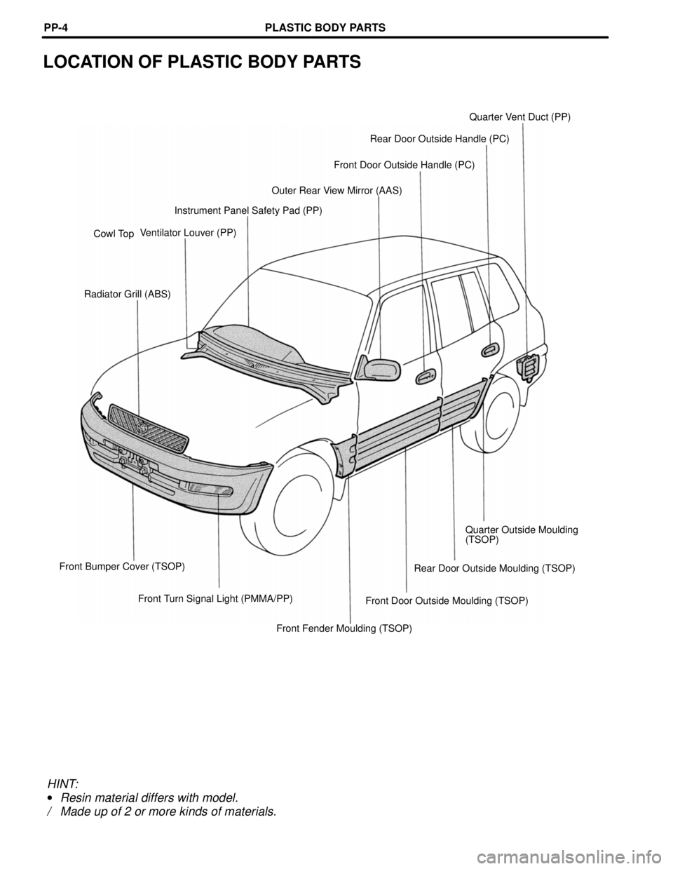 TOYOTA RAV4 1996  Service Repair Manual LOCATION OF PLASTIC BODY PARTS
Quarter Vent Duct (PP)
Rear Door Outside Handle (PC)
Front Door Outside Handle (PC)
Outer Rear View Mirror (AAS)
Instrument Panel Safety Pad (PP)
Cowl TopVentilator Louv