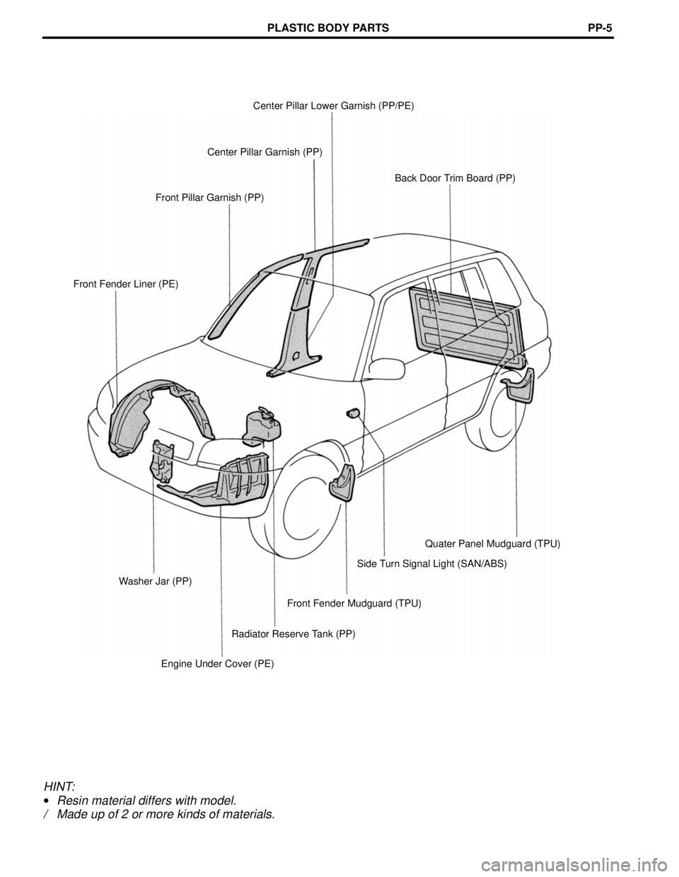 TOYOTA RAV4 1996  Service Repair Manual Center Pillar Lower Garnish (PP/PE)
Center Pillar Garnish (PP)
Back Door Trim Board (PP)
Front Pillar Garnish (PP)
Front Fender Liner (PE)
Quater Panel Mudguard (TPU)
Side Turn Signal Light (SAN/ABS)
