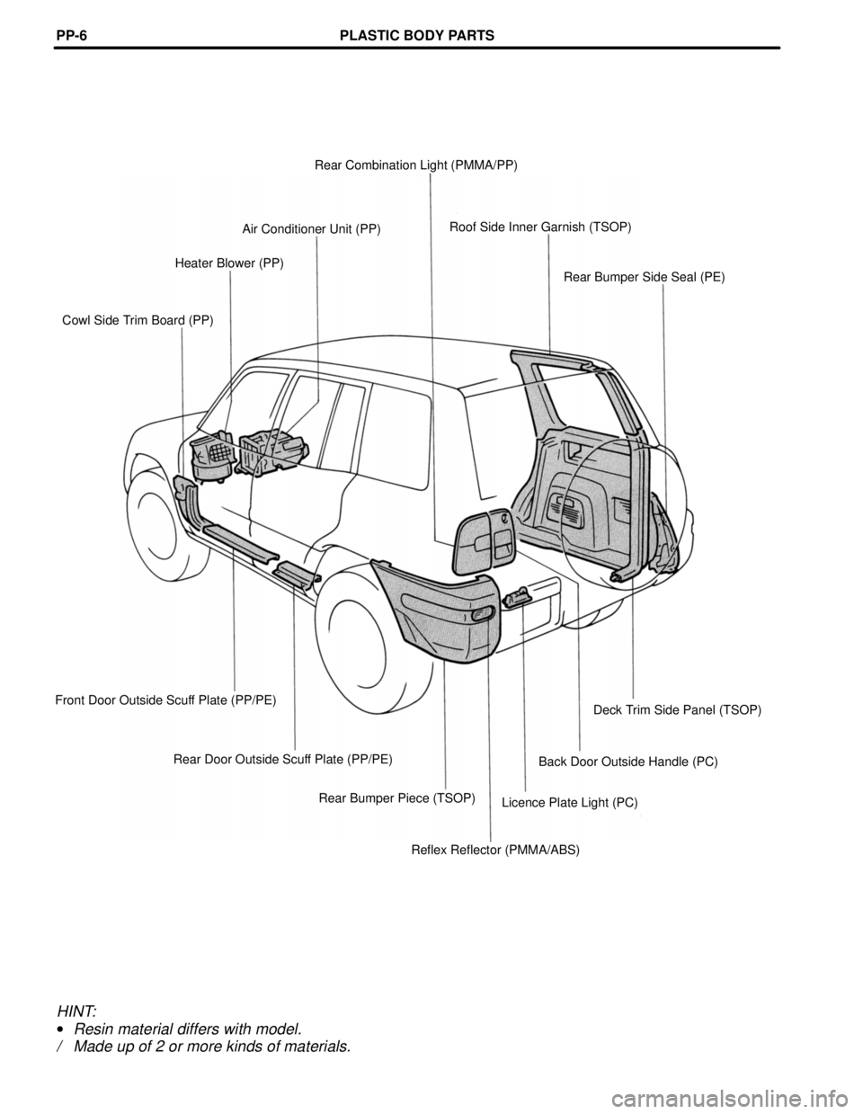 TOYOTA RAV4 1996  Service Repair Manual Rear Combination Light (PMMA/PP)
Roof Side Inner Garnish (TSOP)
Air Conditioner Unit (PP)
Heater Blower (PP)
Rear Bumper Side Seal (PE)
Cowl Side Trim Board (PP)
Deck Trim Side Panel (TSOP) Front Door