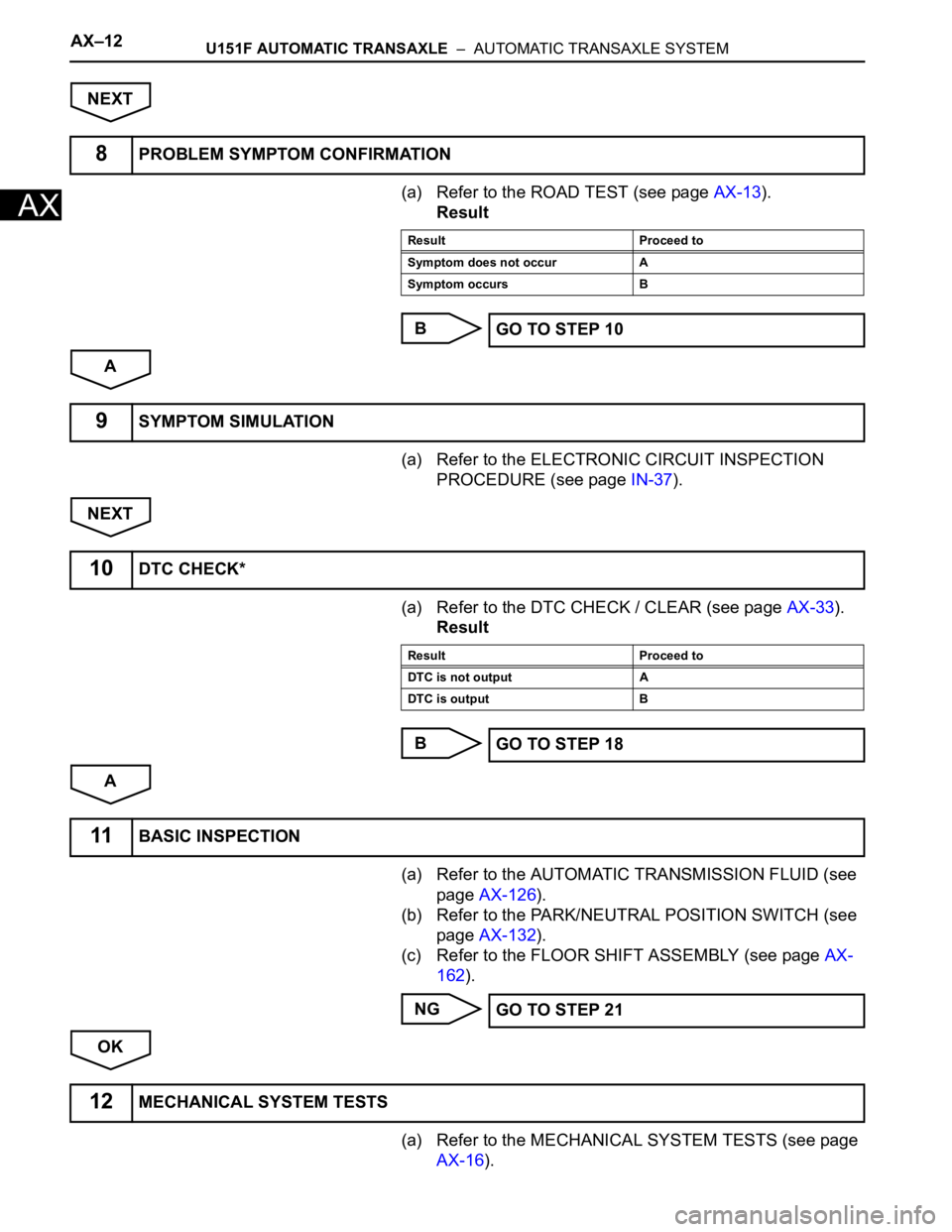 TOYOTA RAV4 2006  Service Repair Manual AX–12U151F AUTOMATIC TRANSAXLE  –  AUTOMATIC TRANSAXLE SYSTEM
AX
NEXT
(a) Refer to the ROAD TEST (see page AX-13).
Result
B
A
(a) Refer to the ELECTRONIC CIRCUIT INSPECTION 
PROCEDURE (see page IN