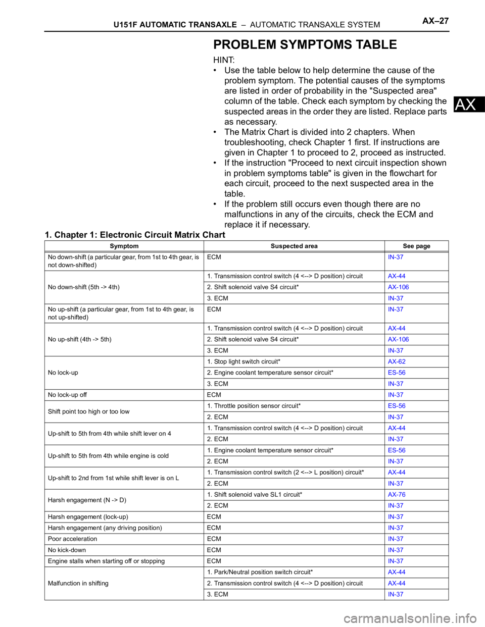 TOYOTA RAV4 2006  Service Repair Manual U151F AUTOMATIC TRANSAXLE  –  AUTOMATIC TRANSAXLE SYSTEMAX–27
AX
PROBLEM SYMPTOMS TABLE
HINT:
• Use the table below to help determine the cause of the 
problem symptom. The potential causes of t