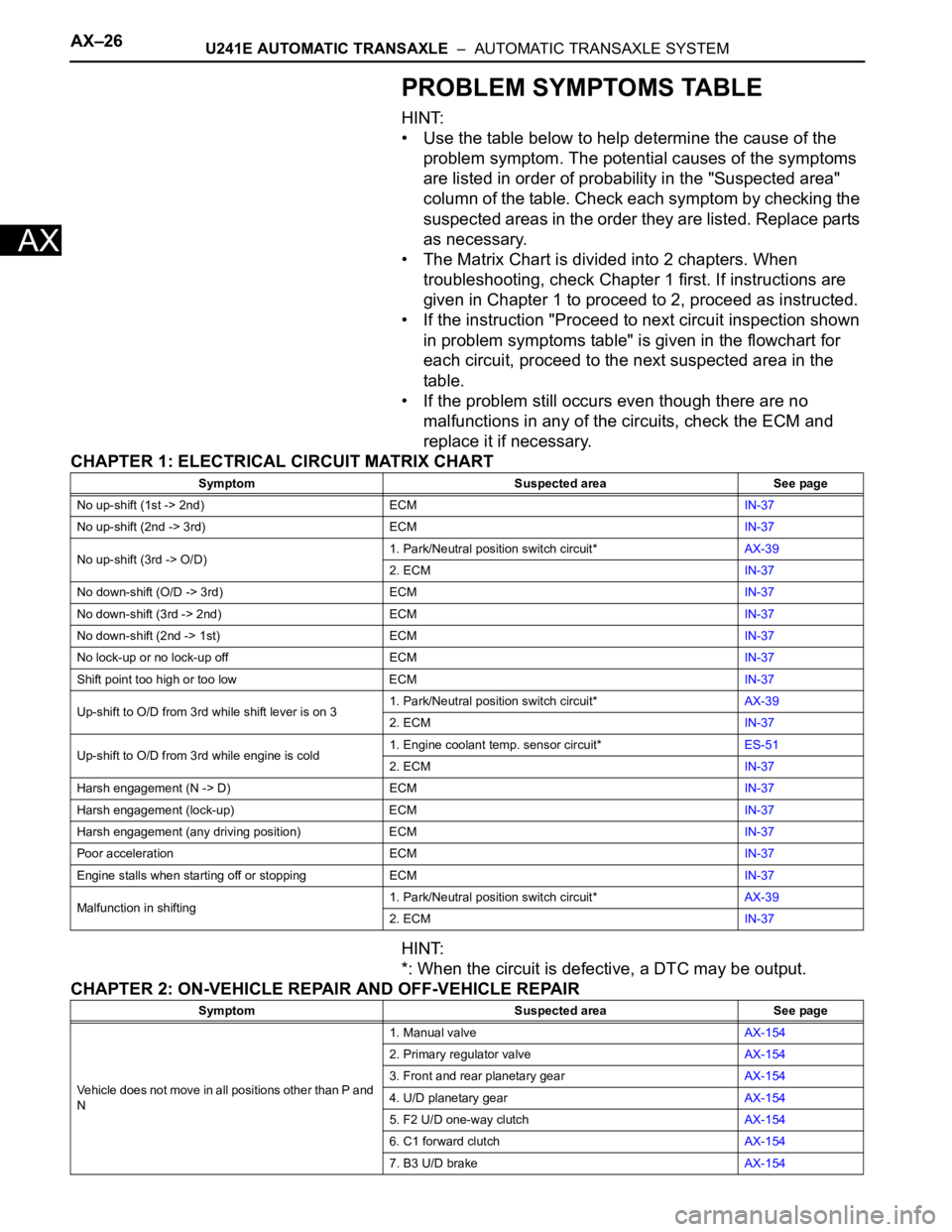TOYOTA RAV4 2006 Service Repair Manual AX–26U241E AUTOMATIC TRANSAXLE – AUTOMATIC TRANSAXLE SYSTEM
AX
PROBLEM SYMPTOMS TABLE
HINT:
• Use the table below to help determine the cause of the
problem symptom. The potential causes of t TOYOTA RAV4 2006 Service Repair Manual AX–26U241E AUTOMATIC TRANSAXLE – AUTOMATIC TRANSAXLE SYSTEM
AX
PROBLEM SYMPTOMS TABLE
HINT:
• Use the table below to help determine the cause of the
problem symptom. The potential causes of t